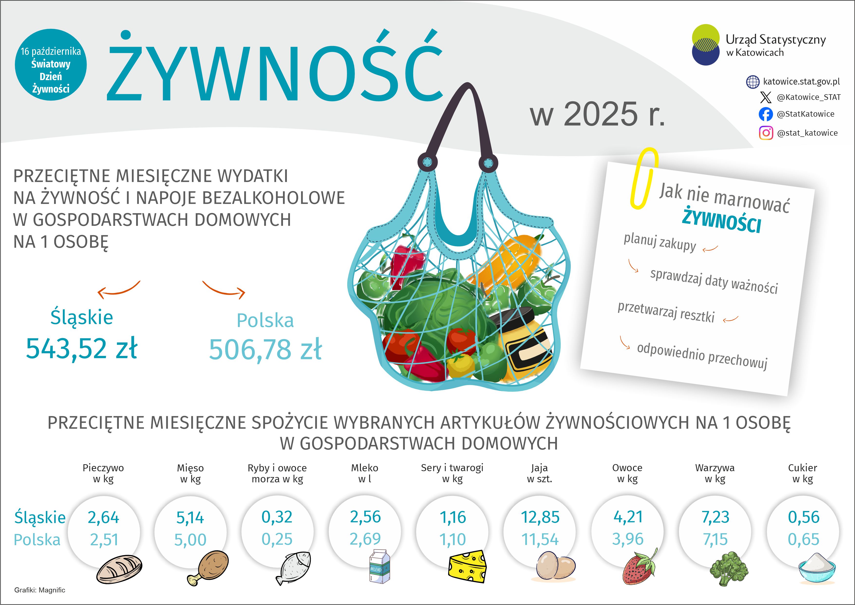 Żywność w 2025 r. (Infografika)