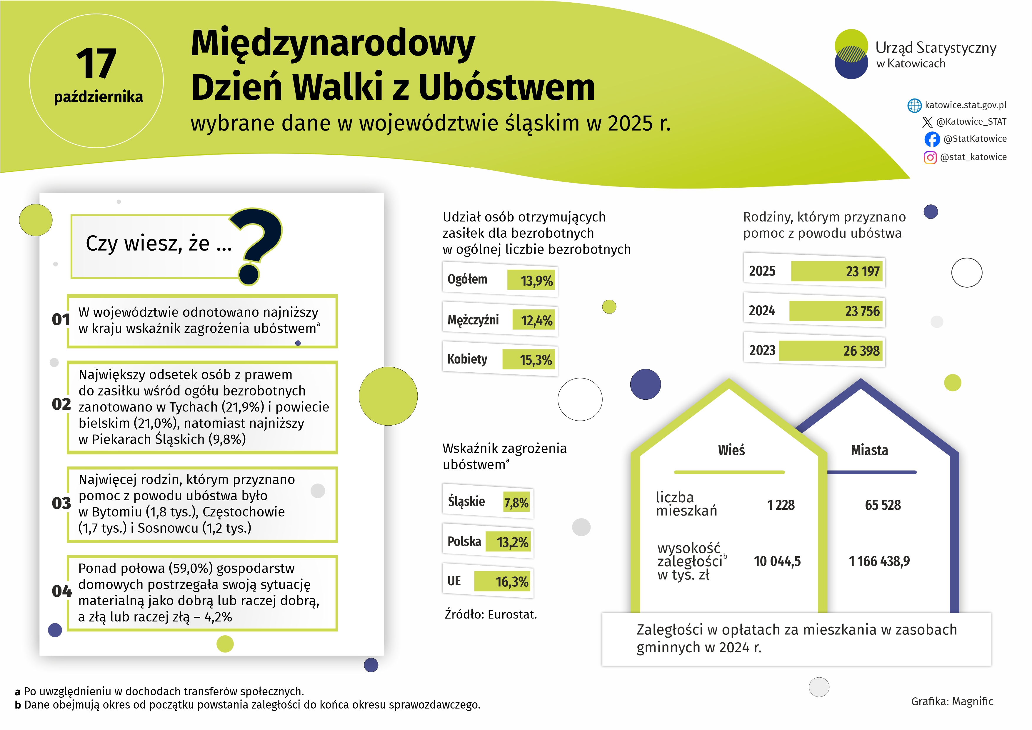 Międzynarodowy Dzień Walki z Ubóstwem (Infografika)
