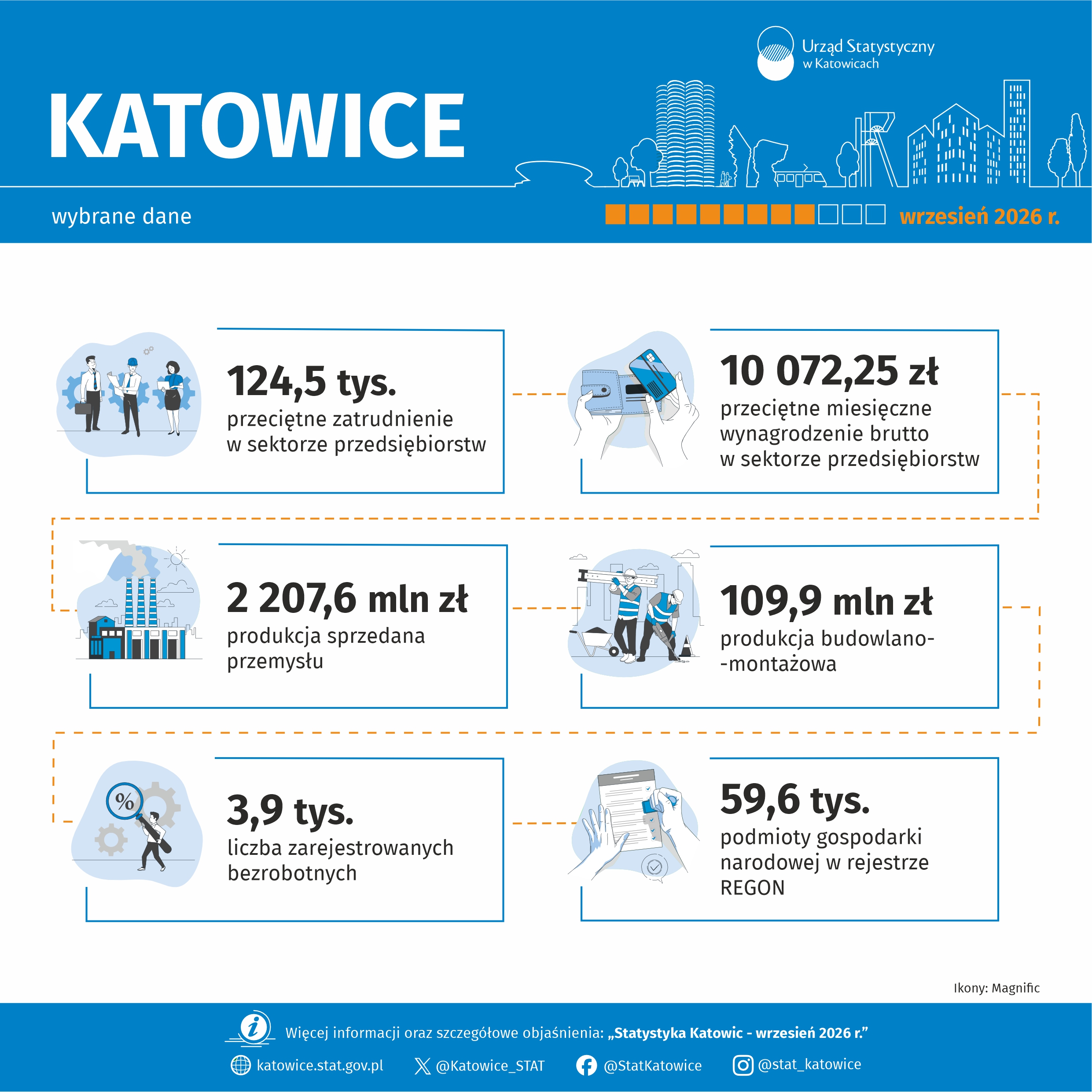 Wybrane dane o Katowicach – wrzesień 2026 r. (Infografika)