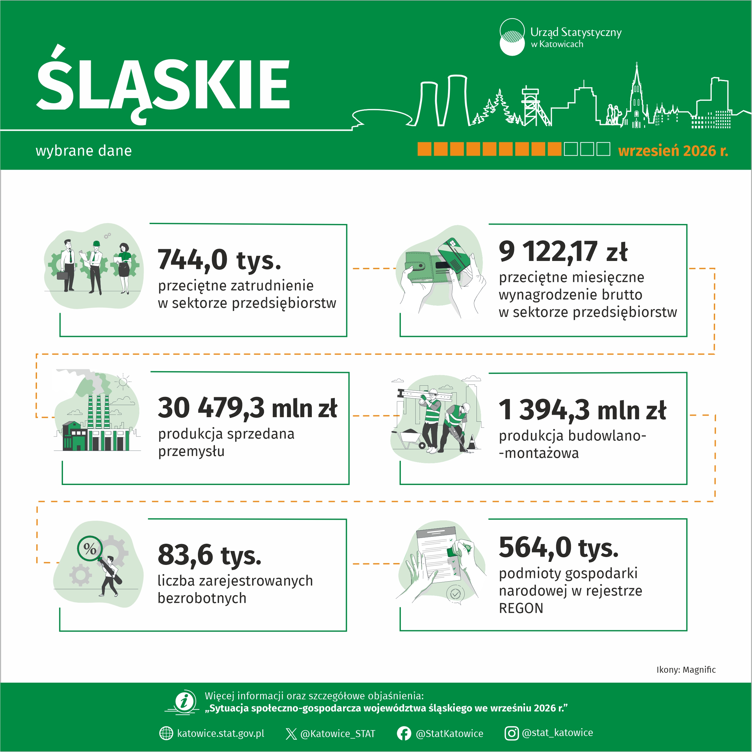 Wybrane dane o województwie śląskim – wrzesień 2026 r. (Infografika)