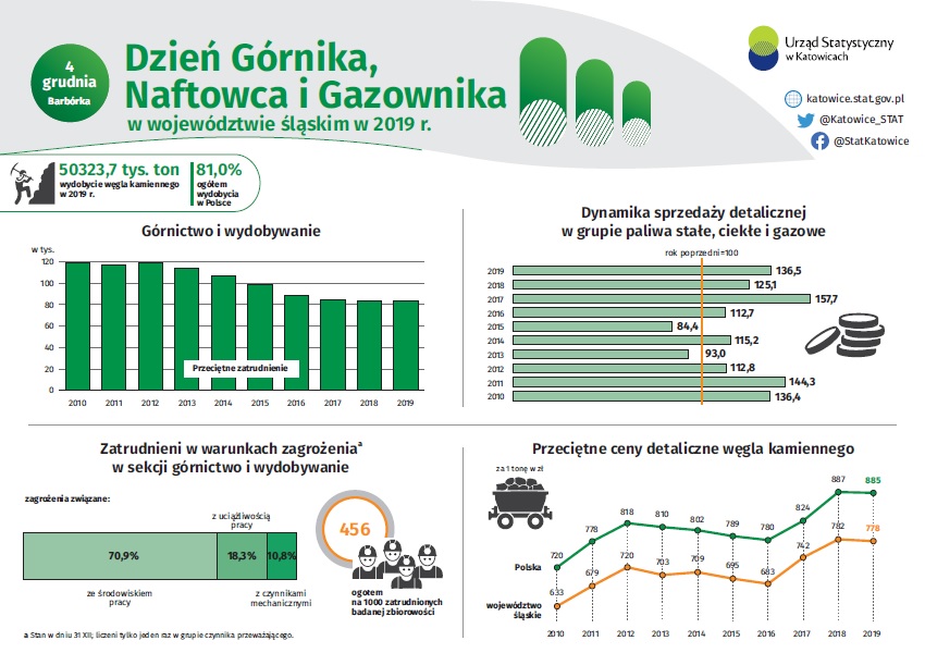 Infografika - Dzień Górnika, Naftowca i Gazownika