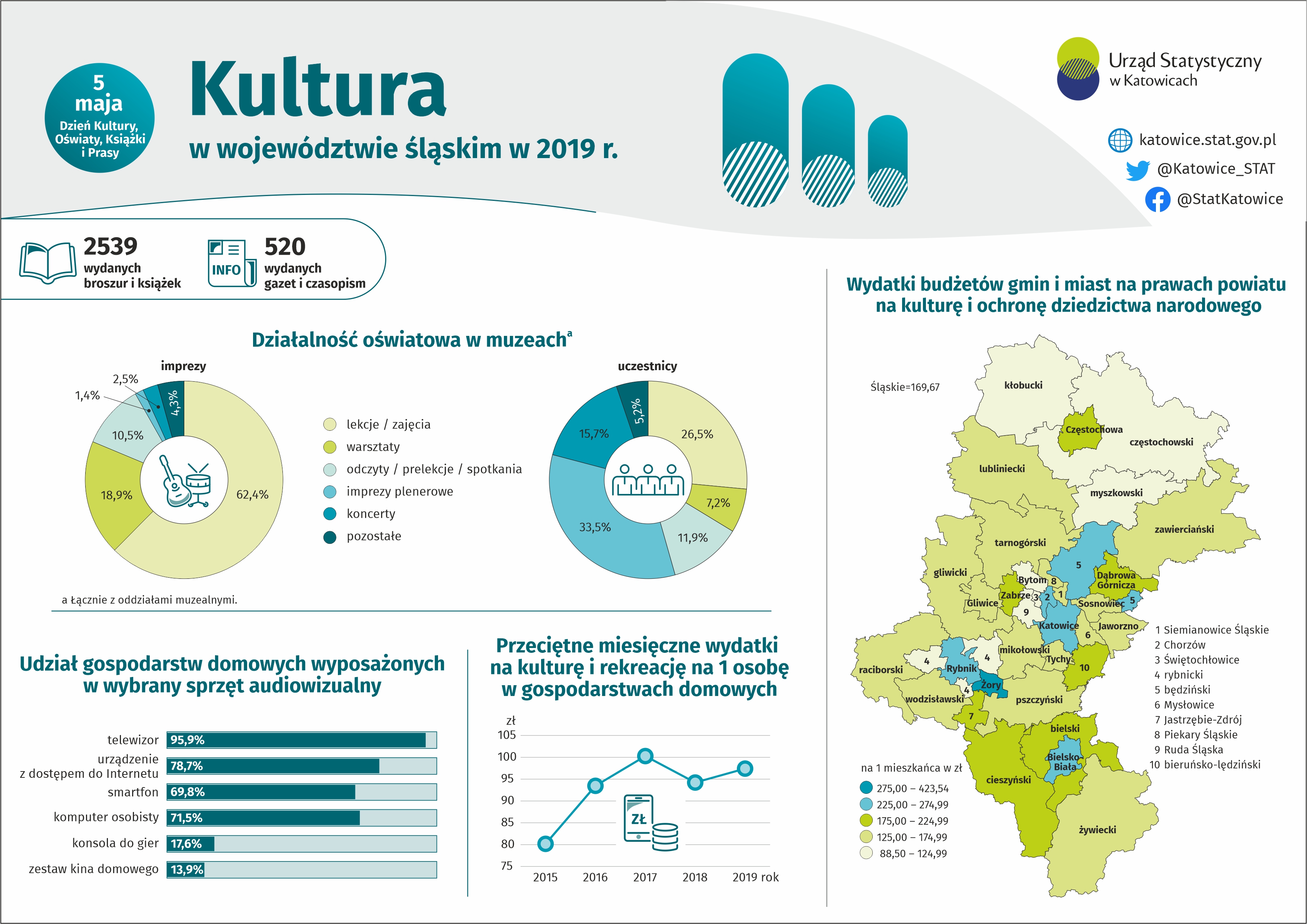 Infografika - Kultura w woj. śląskim w 2019 r.