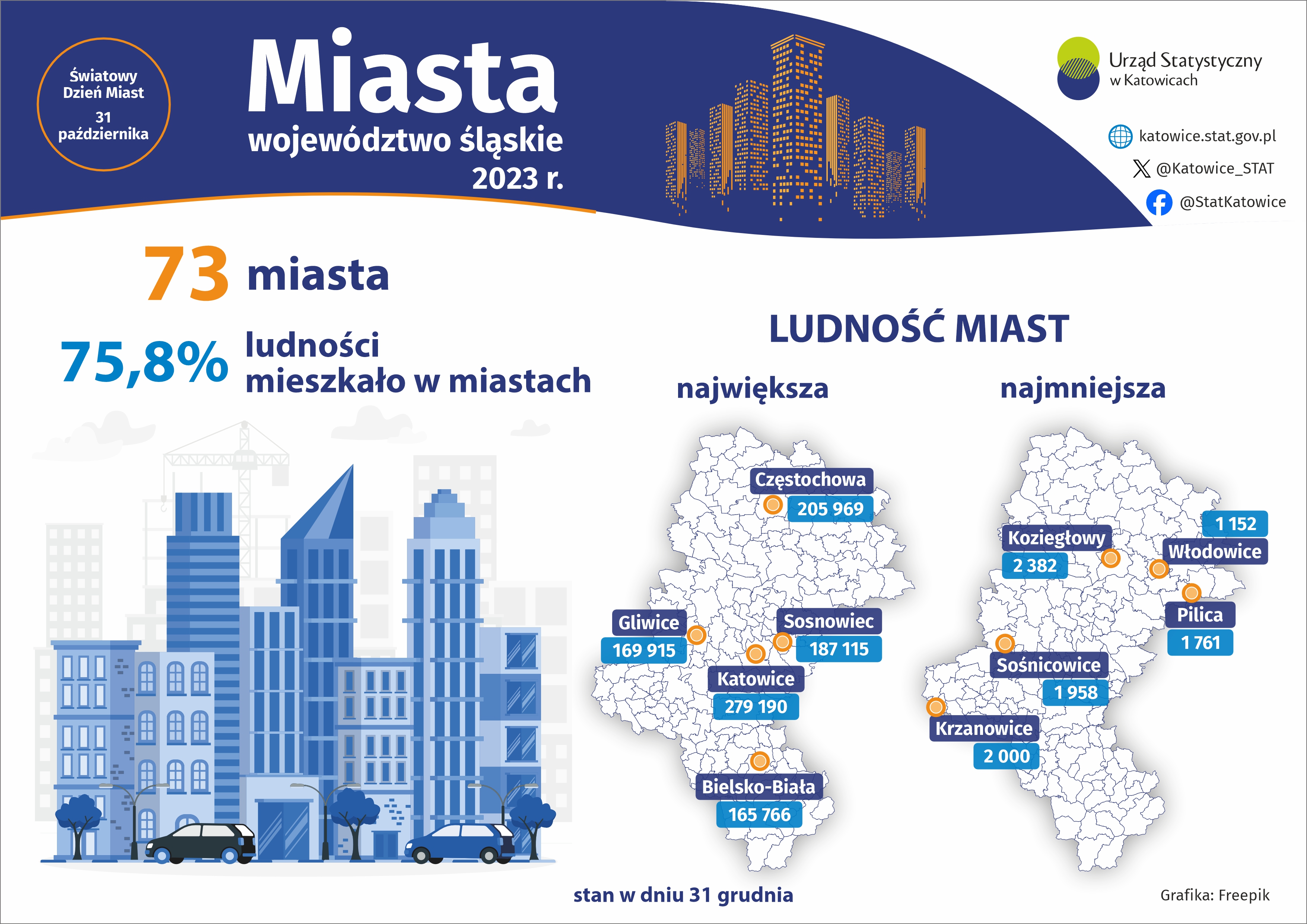 Światowy Dzień Miast