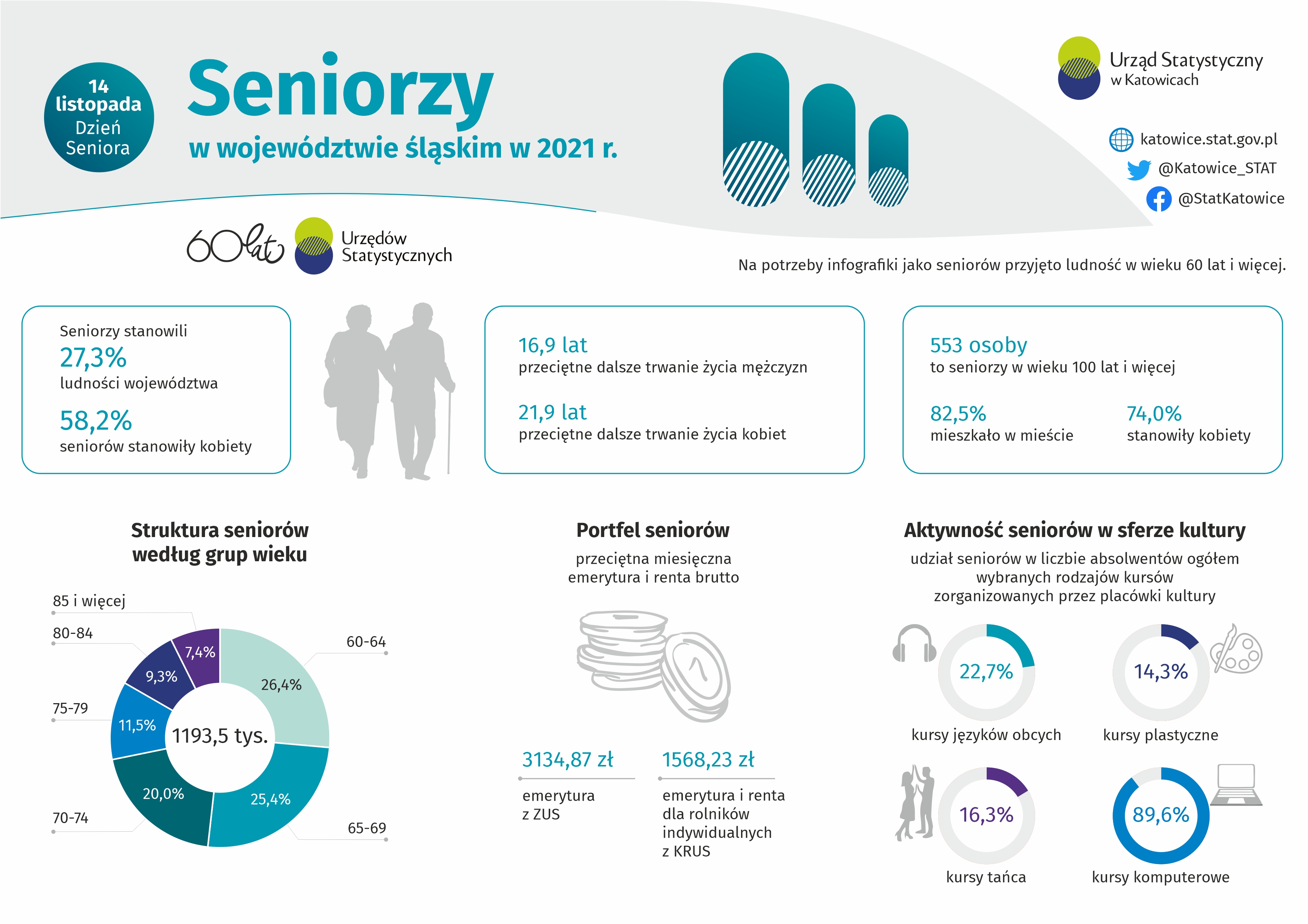 Dzień Seniora (Infografika)