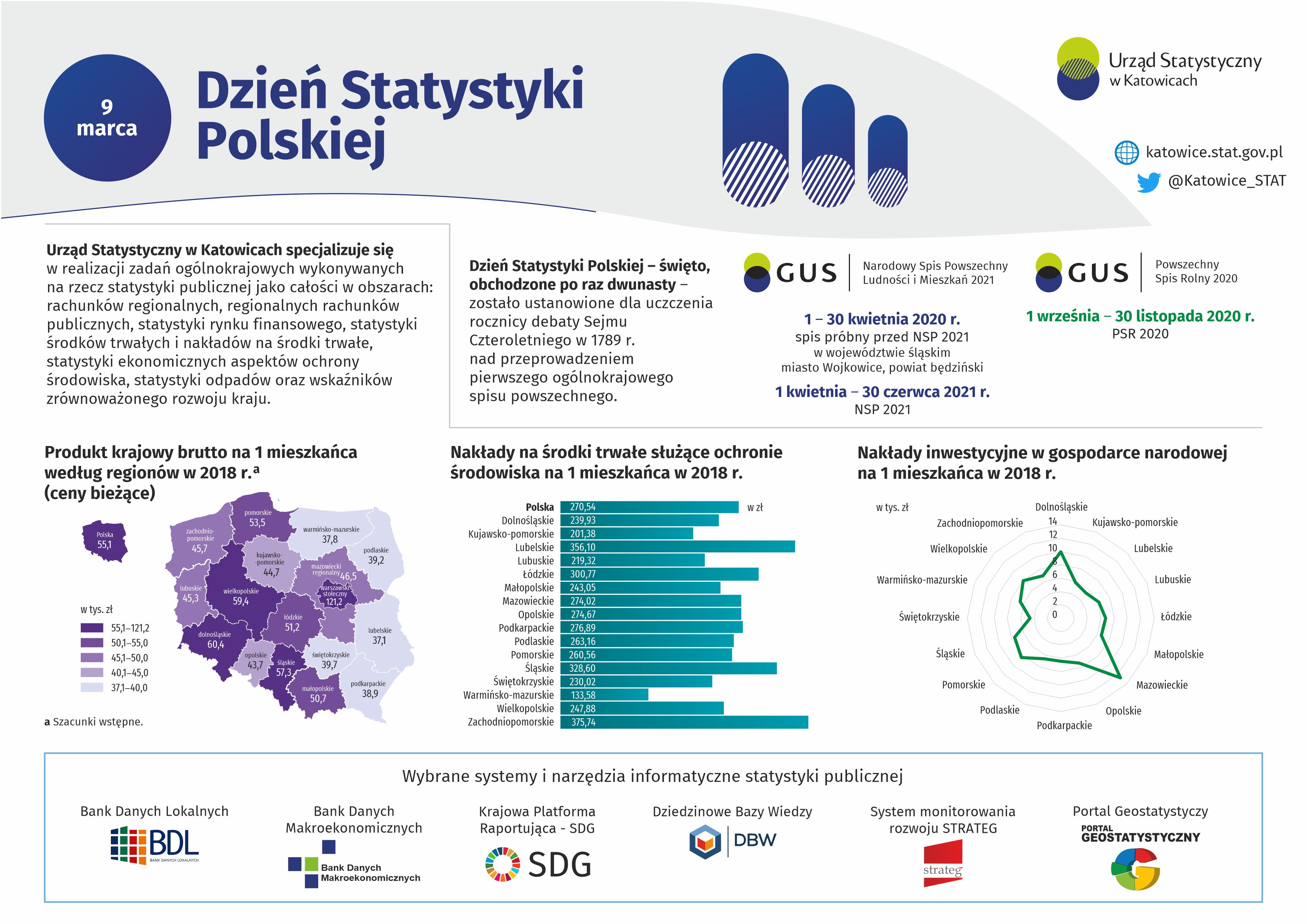 Infografika - Dzień Statystyki Polskiej 2020