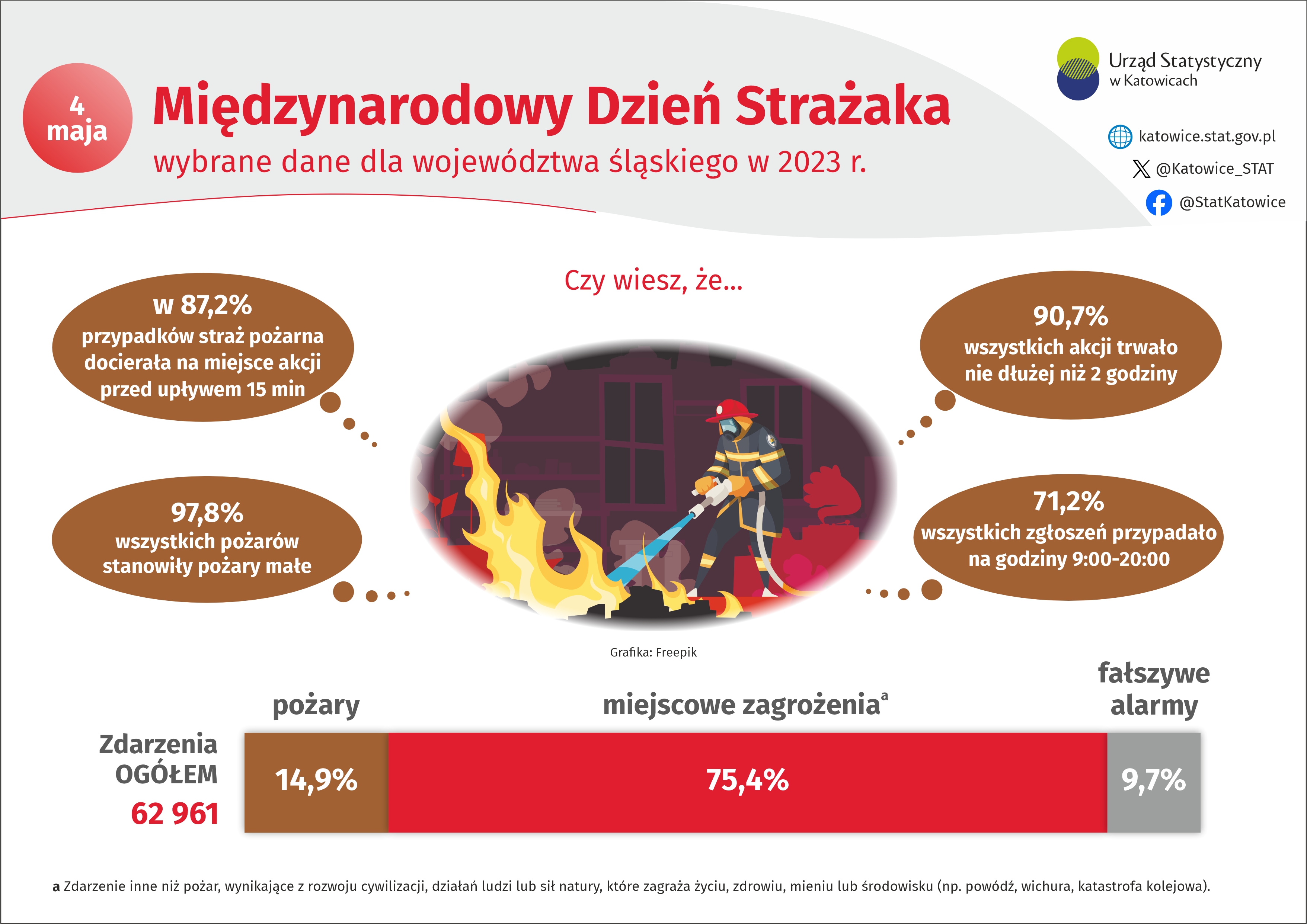 Międzynarodowy Dzień Strażaka