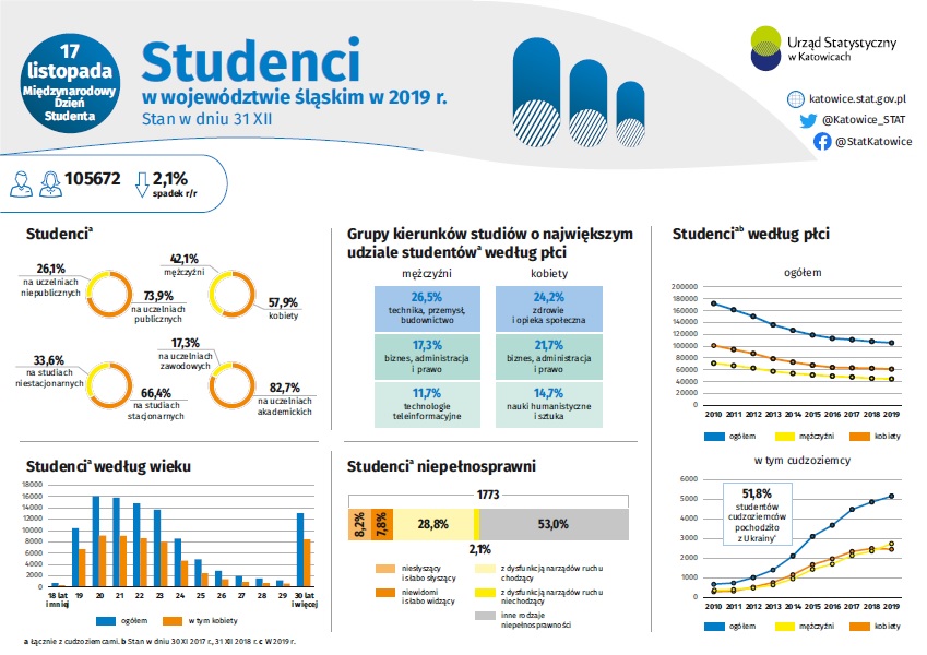 Infografika - Międzynarodowy Dzień Studenta