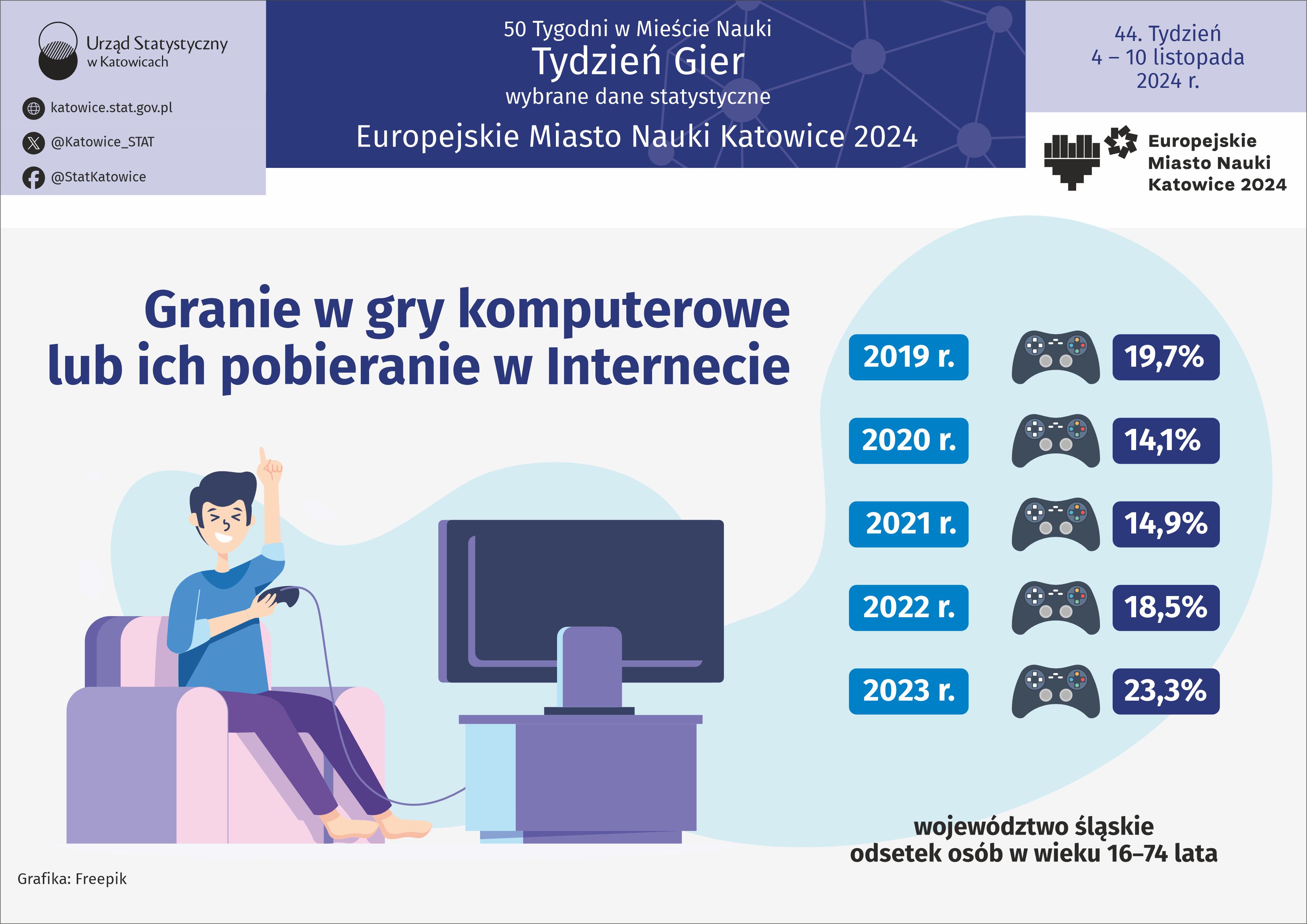 Europejskie Miasto Nauki Katowice 2024. Tydzień Gier
