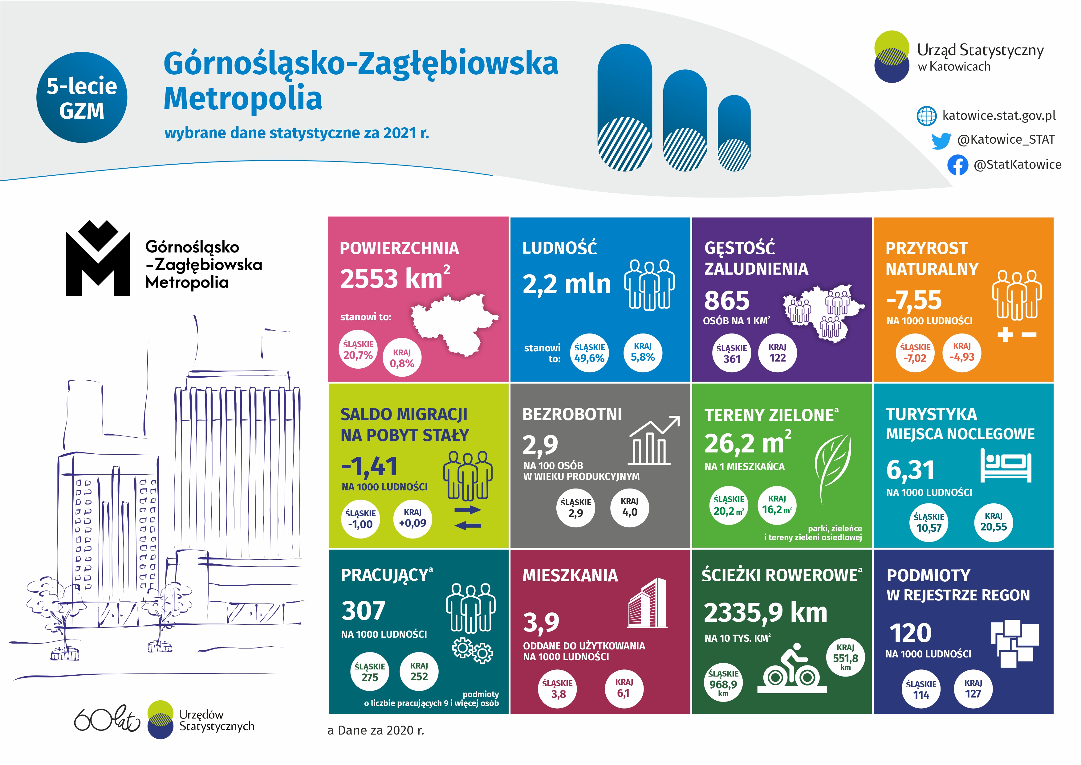 5-lecie Górnośląsko-Zagłębiowskiej Metropolii (Infografika)