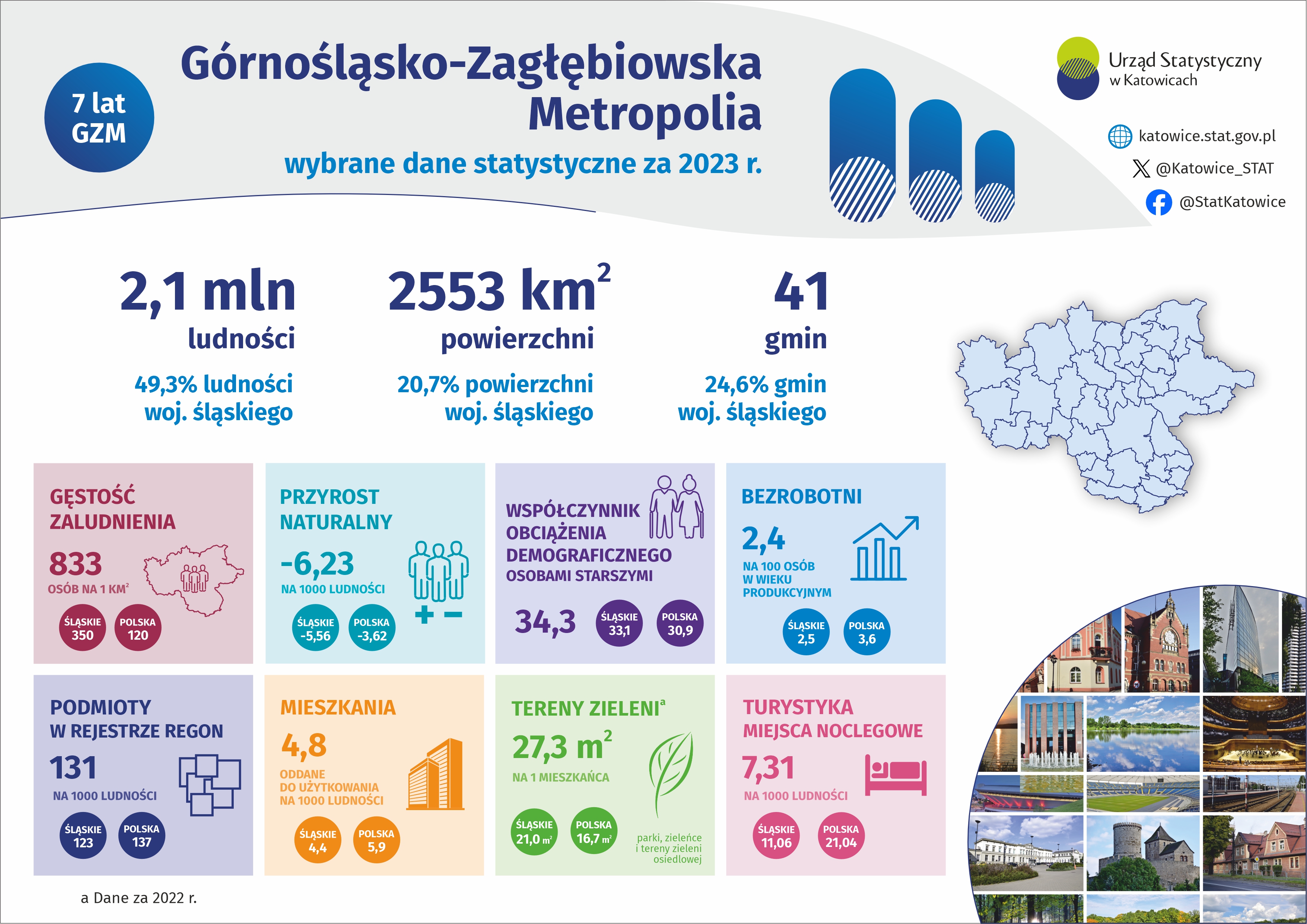 7 rocznica powstania Górnośląsko-Zagłębiowskiej Metropolii (GZM)