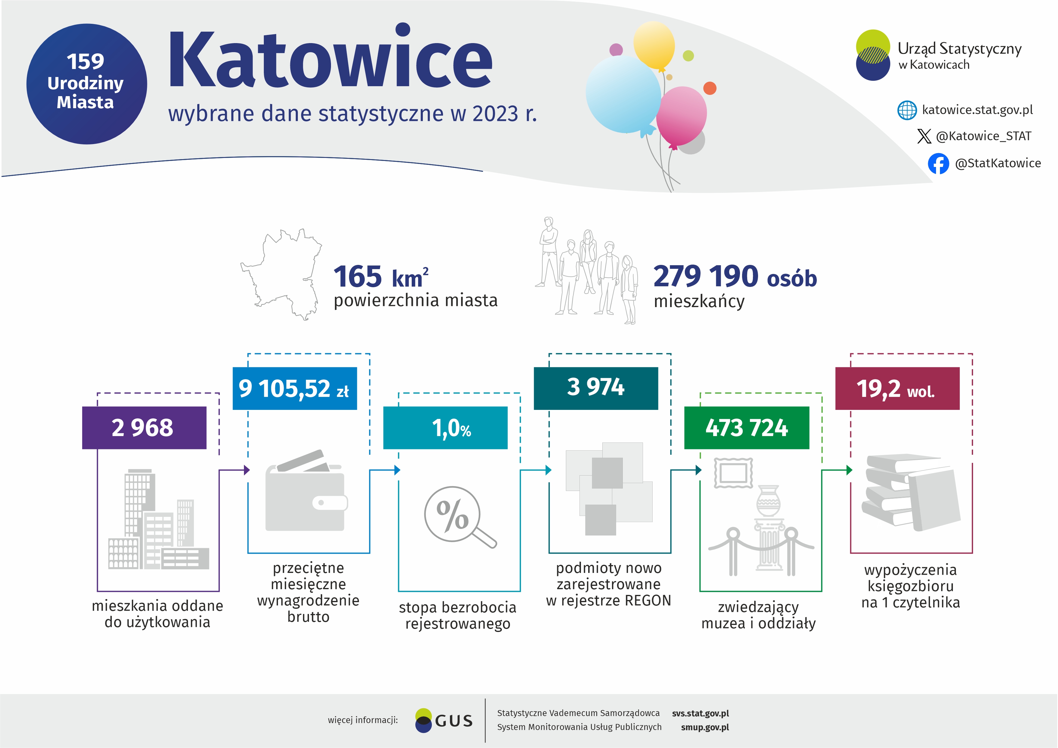 159 Urodziny Katowic