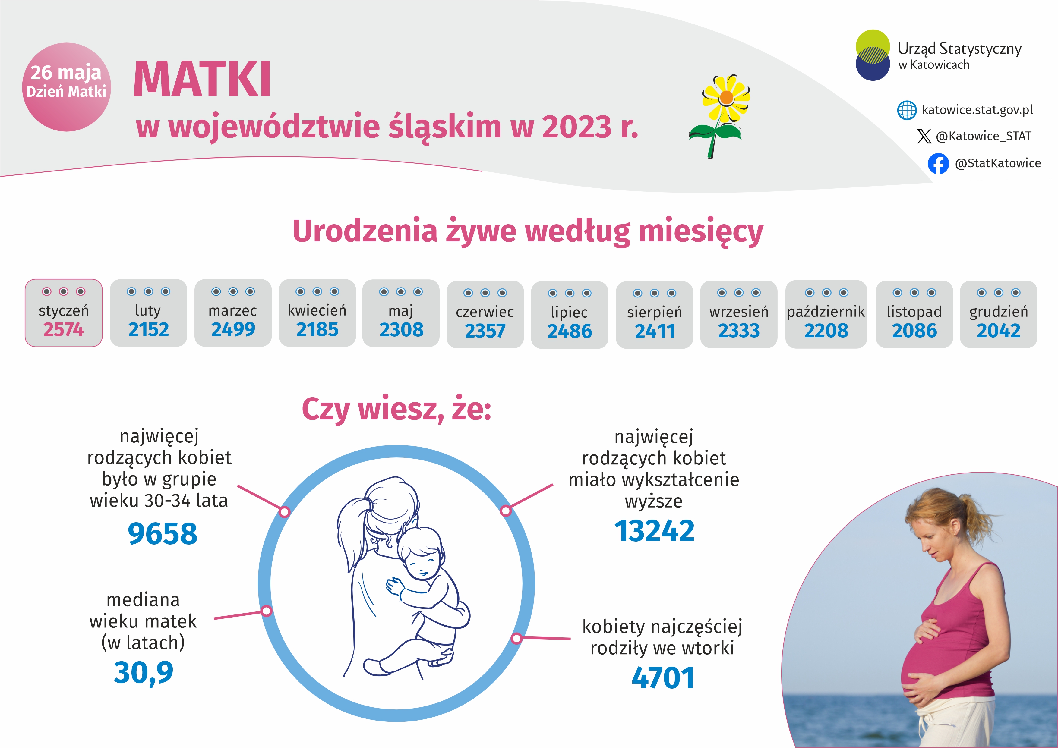 Dzień Matki (Infografika)