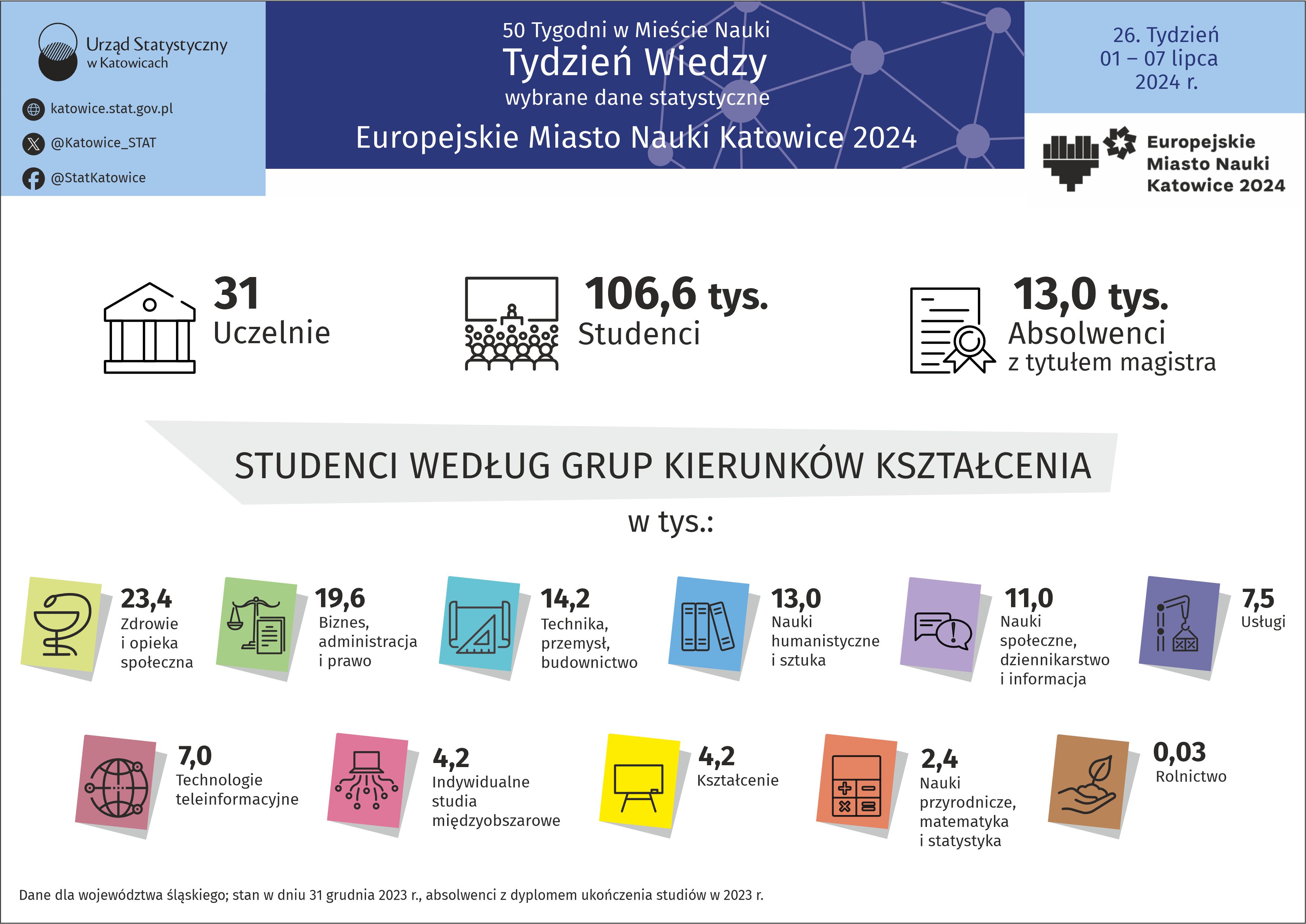 Europejskie Miasto Nauki Katowice 2024. Tydzień Wiedzy