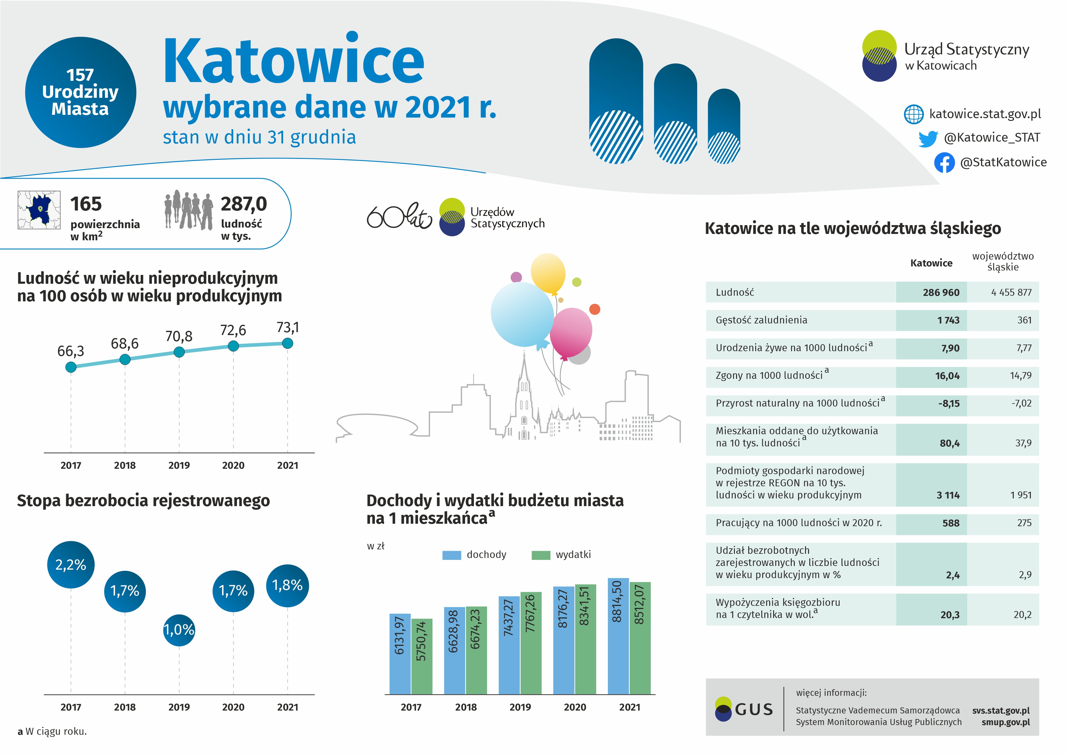 Urodziny miasta Katowice (Infografika)