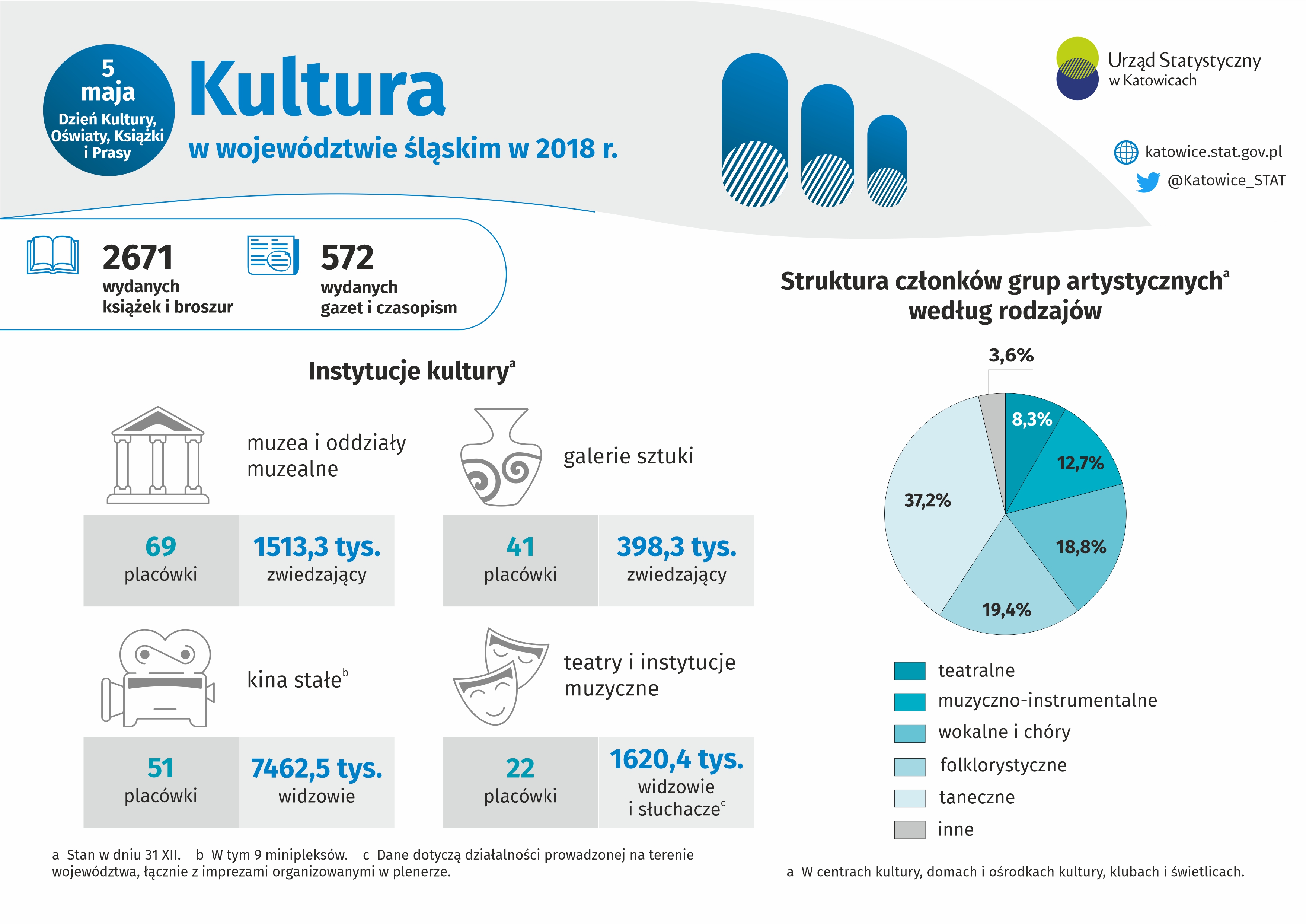 Infografika - Kultura w woj. śląskim w 2018 r.