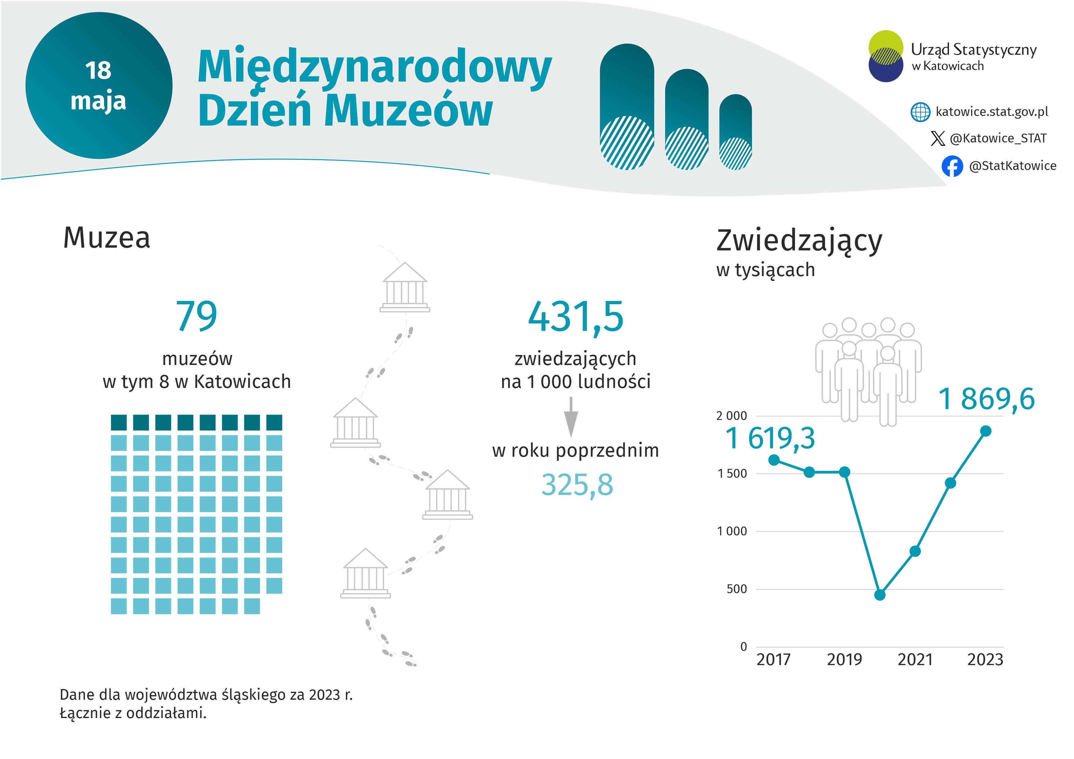 Międzynarodowy Dzień Muzeów (Infografika)