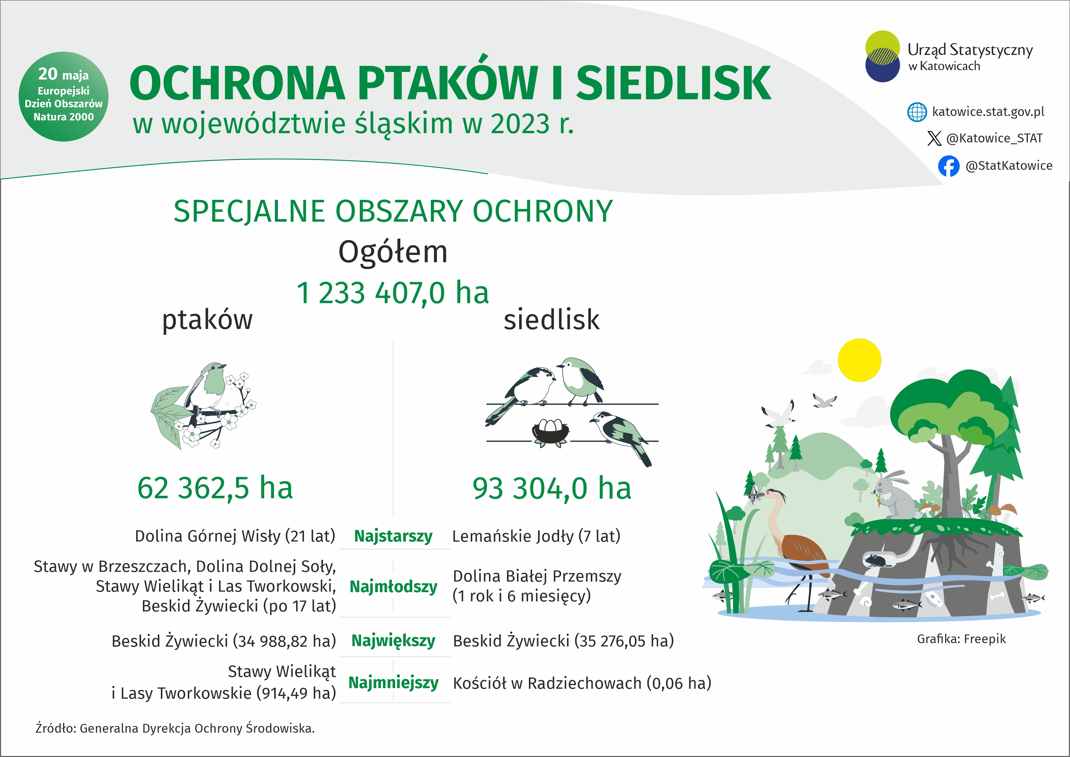 Ochrona ptaków i siedlisk