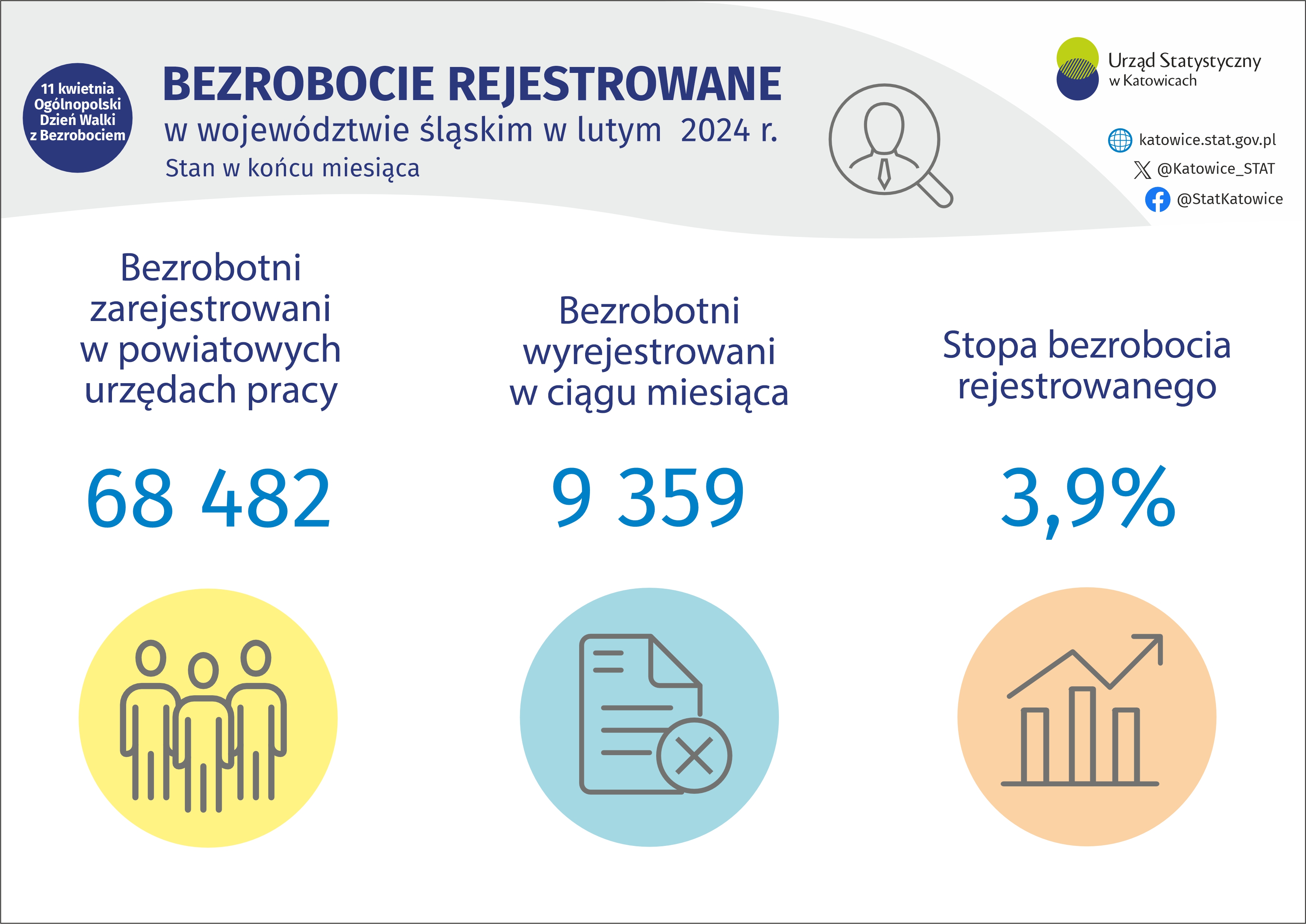 Ogólnopolski Dzień Walki z Bezrobociem (Infografika)