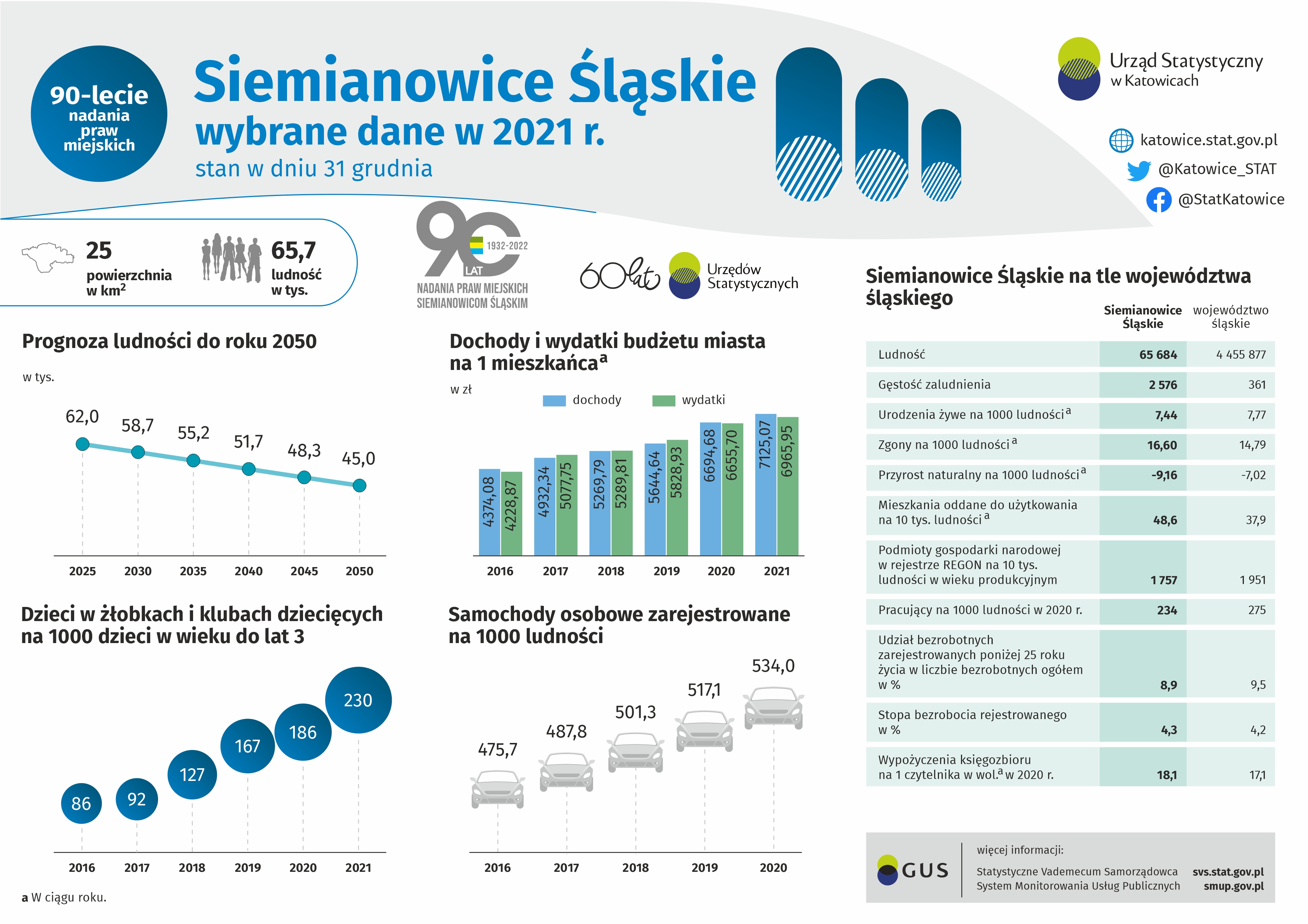 90 - lecie nadania praw miejskich Siemianowicom Śląskim (Infografika)