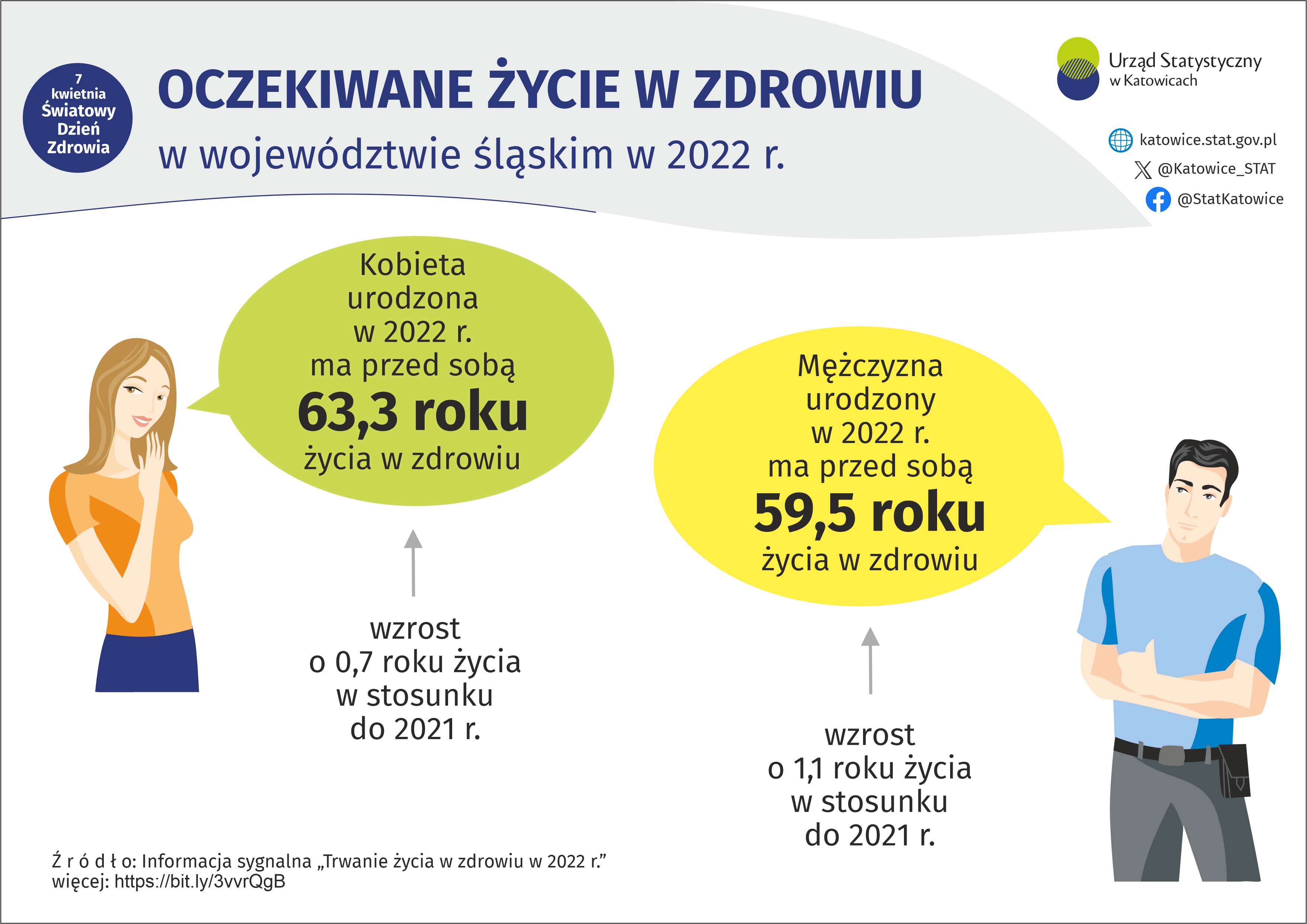 7 kwietnia - Światowy Dzień Zdrowia (Infografika)