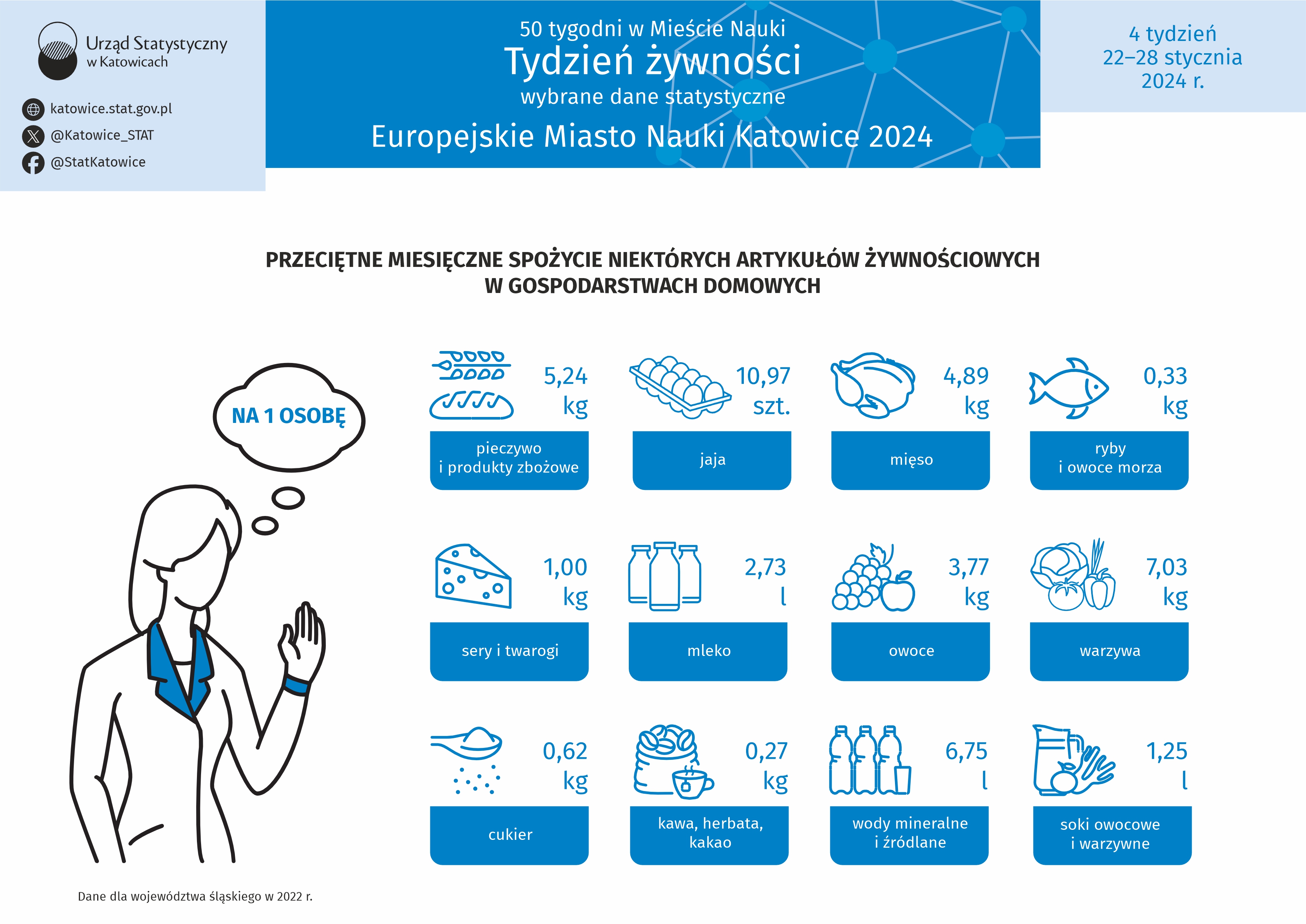 Europejskie Miasto Nauki Katowice 2024. Tydzień Żywności (Infografika)