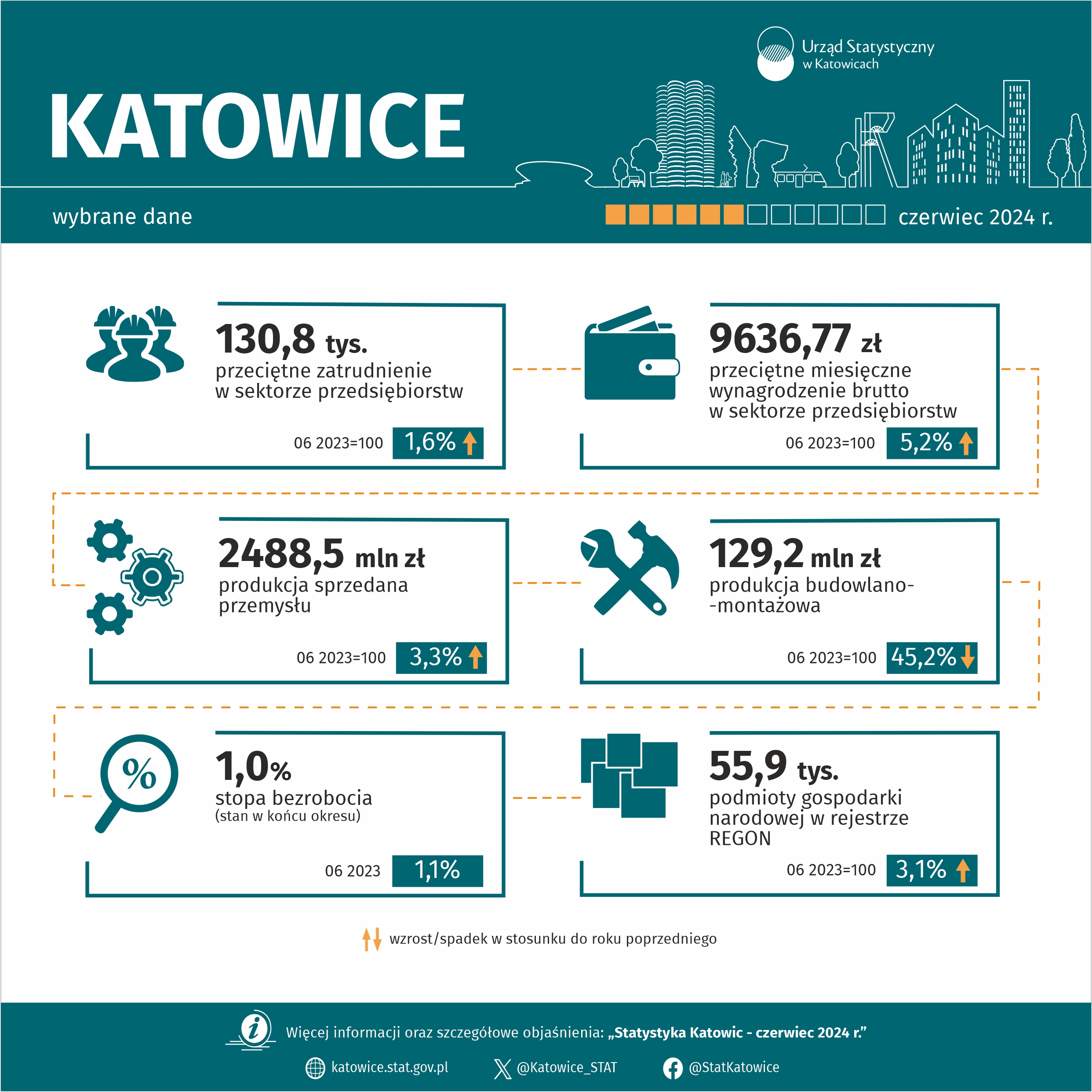 Wybrane dane o Katowicach – czerwiec 2024 r.