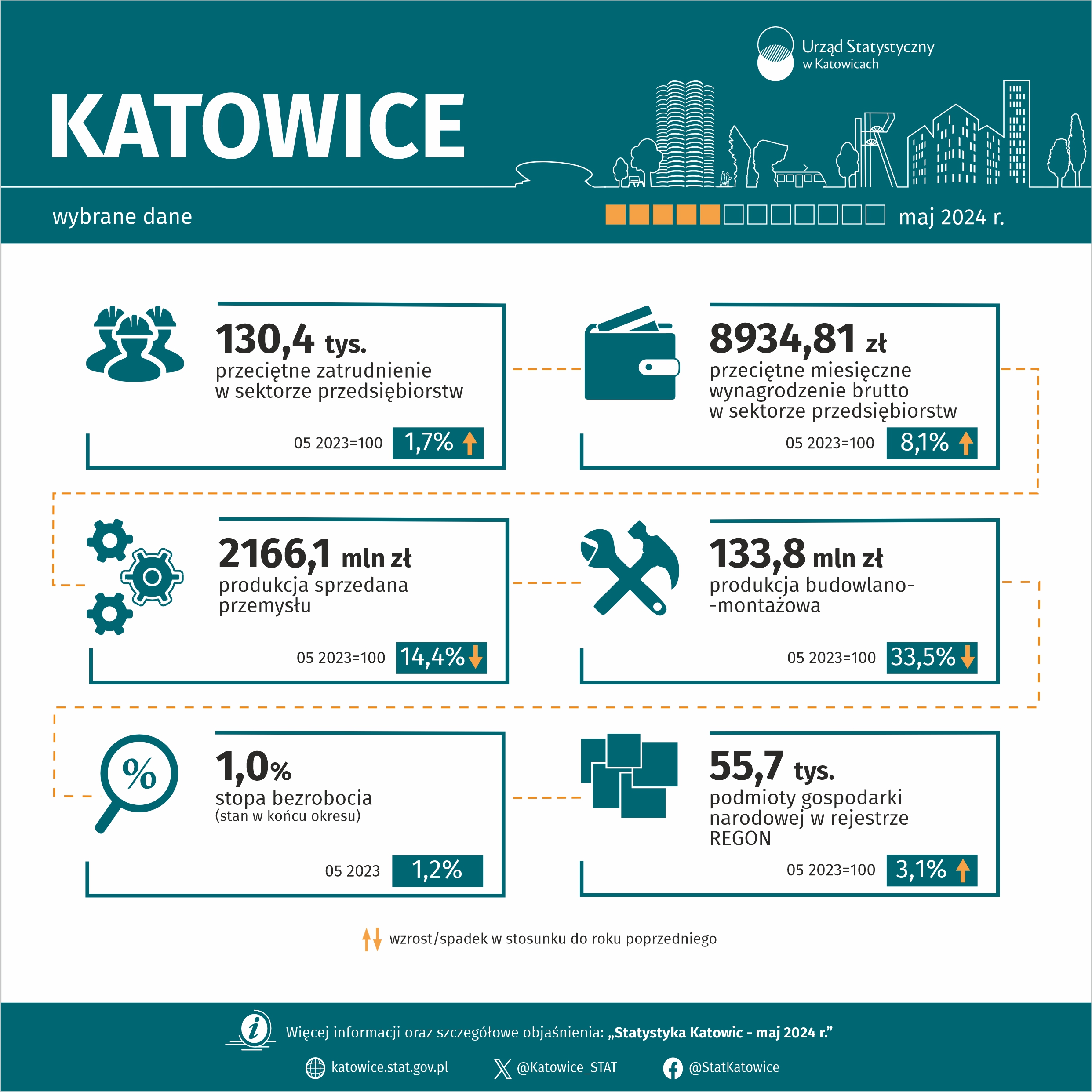 Wybrane dane o Katowicach – maj 2024 r.