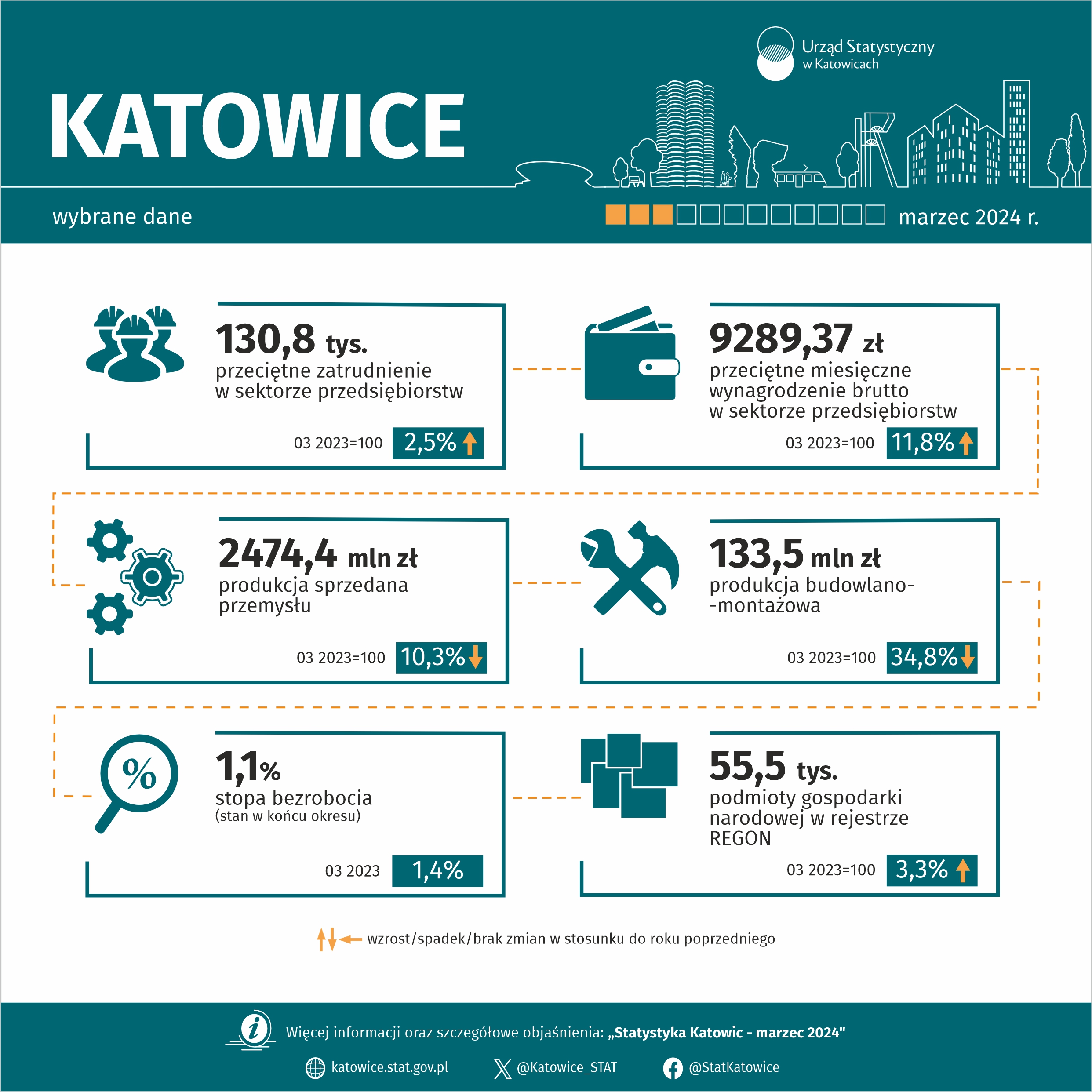 Wybrane dane o Katowicach - marzec 2024 r. (Infografika)