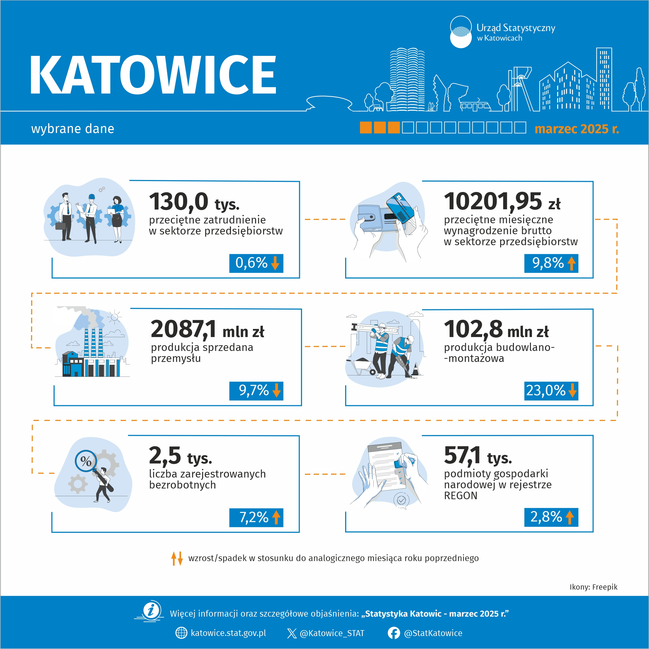 Wybrane dane o Katowicach – marzec 2025 r.