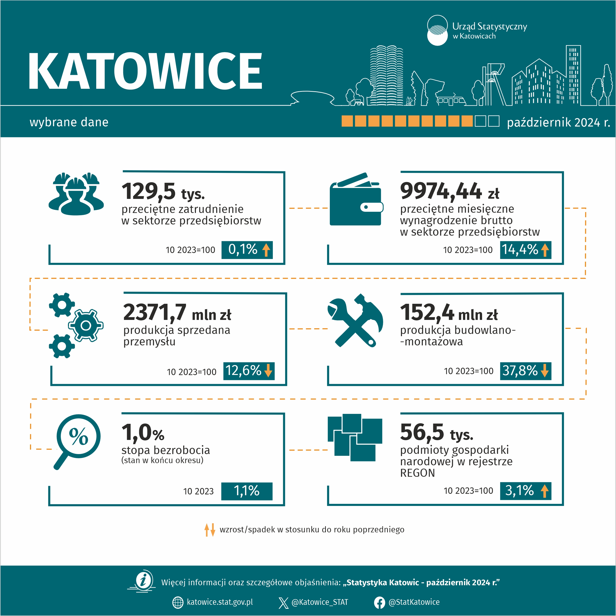 Wybrane dane o Katowicach – październik 2024 r.
