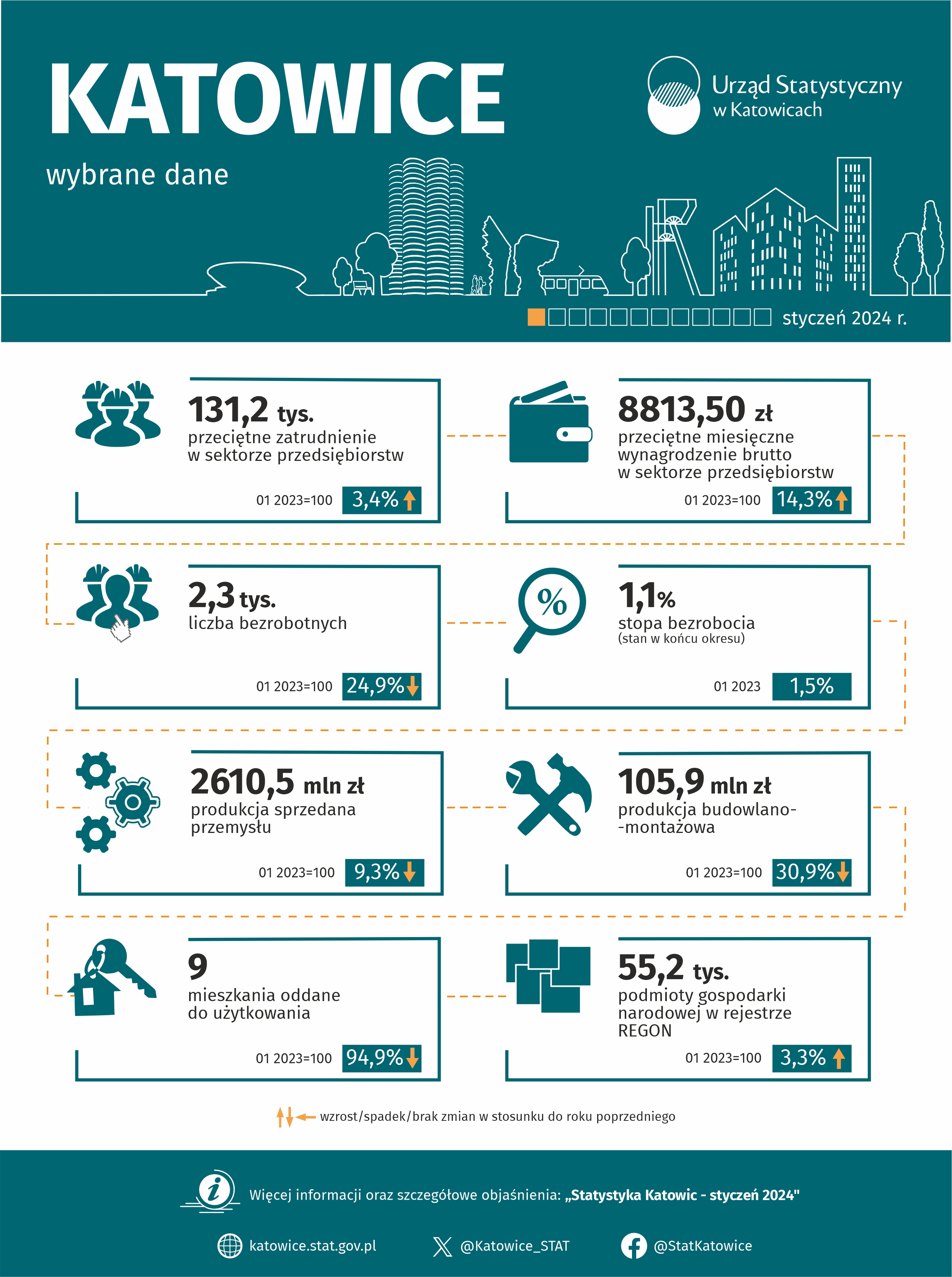 Wybrane dane o Katowicach - styczeń 2024 