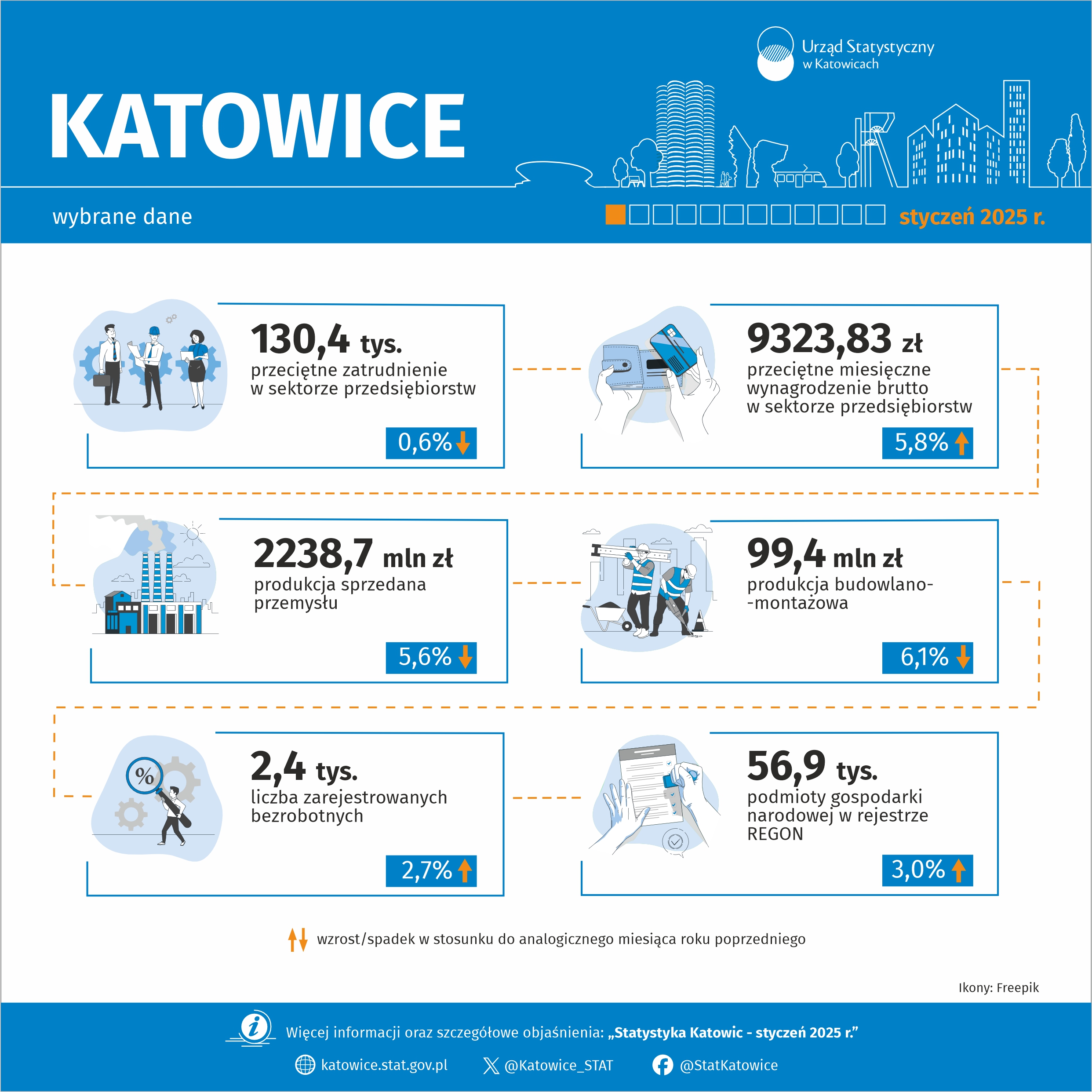 Wybrane dane o Katowicach – styczeń 2025 r.