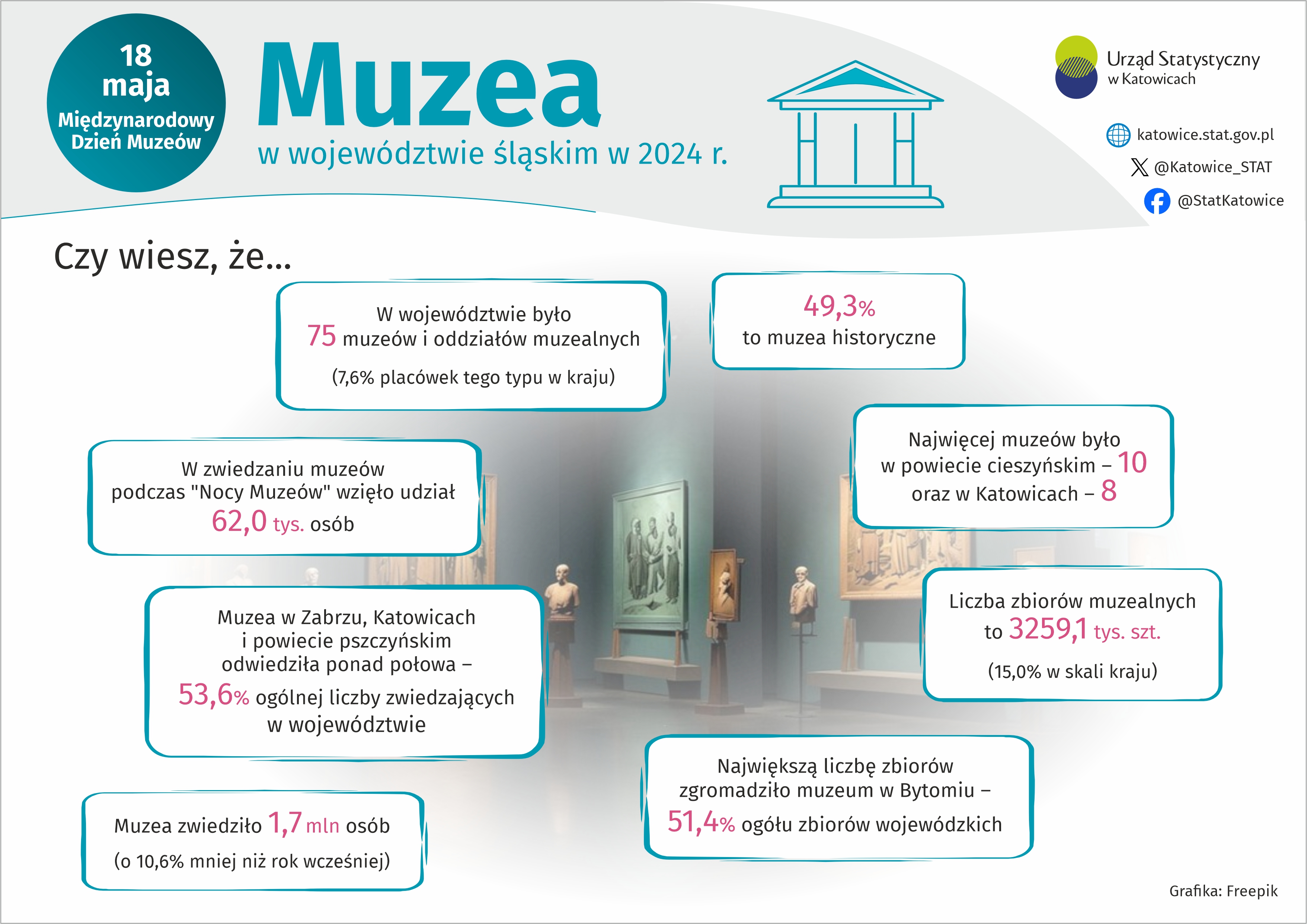 Międzynarodowy Dzień Muzeów