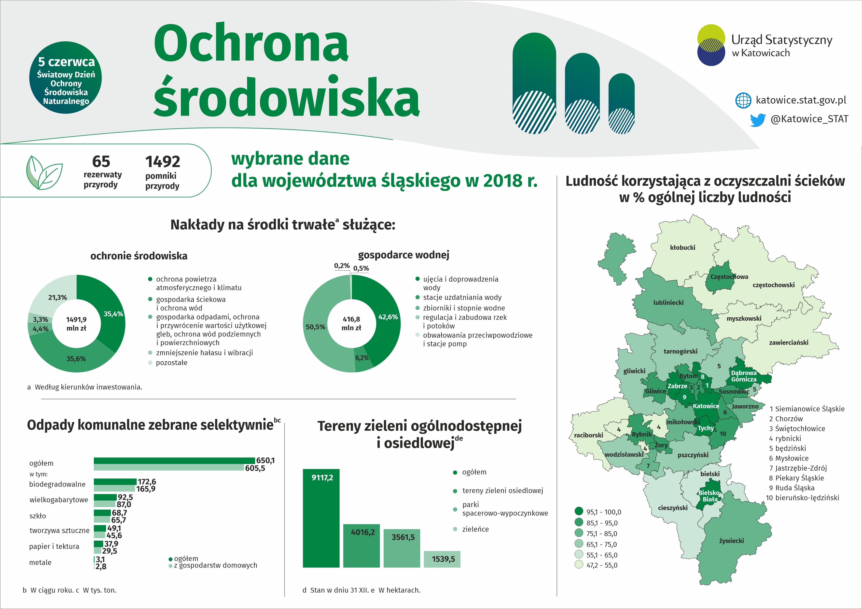 Infografika - Ochrona środowiska - wybrane dane dla woj. śląskiego w 2018 r.