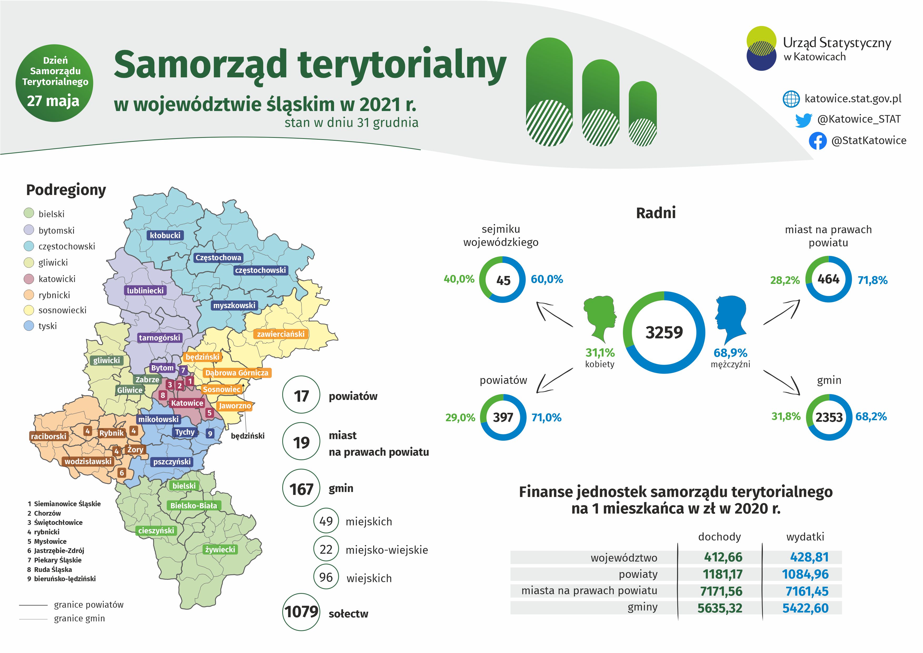  Samorząd 2022 (Infografika)