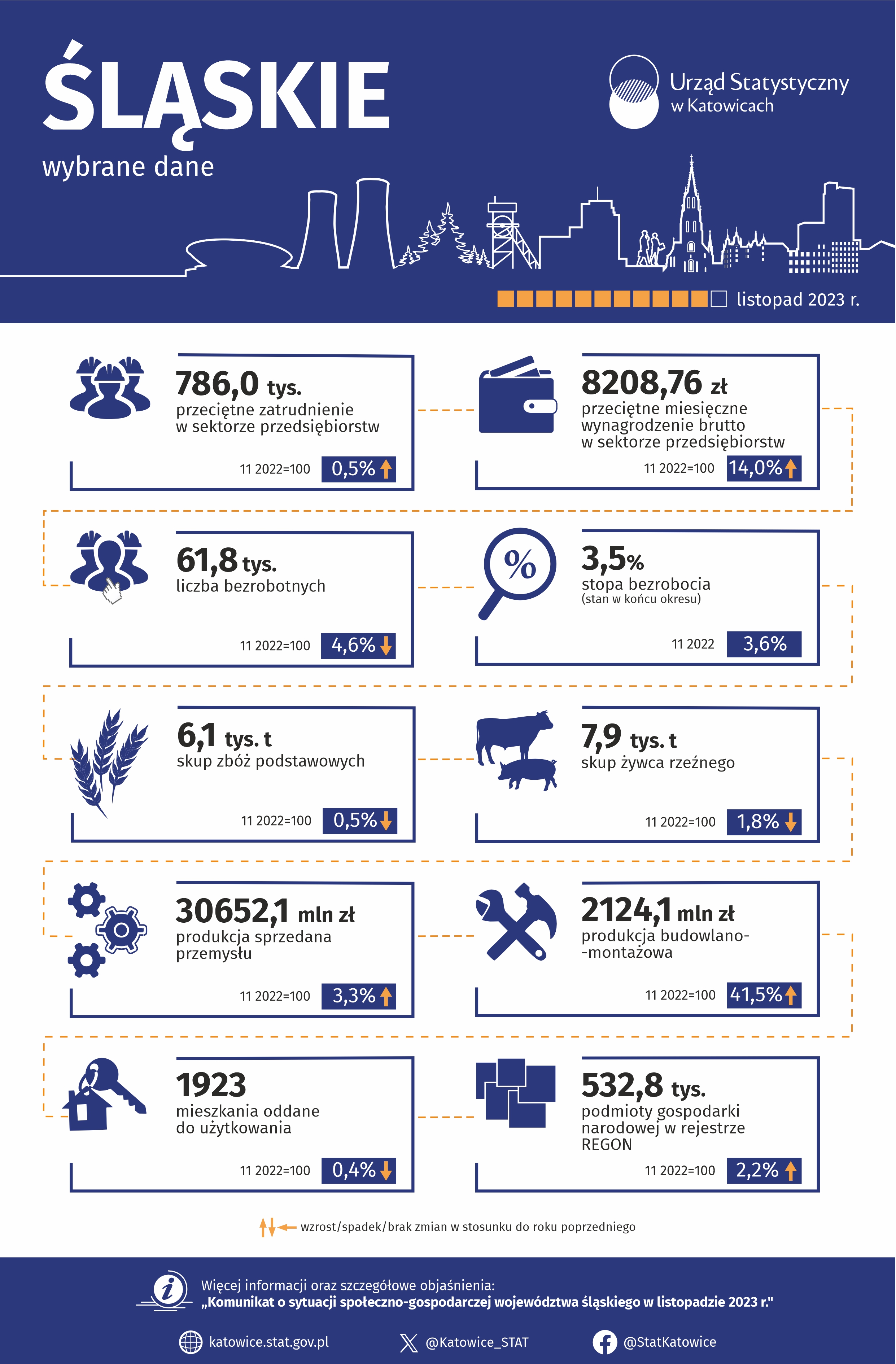 Wybrane dane o województwie śląskim – listopad 2023 r. (Infografika)