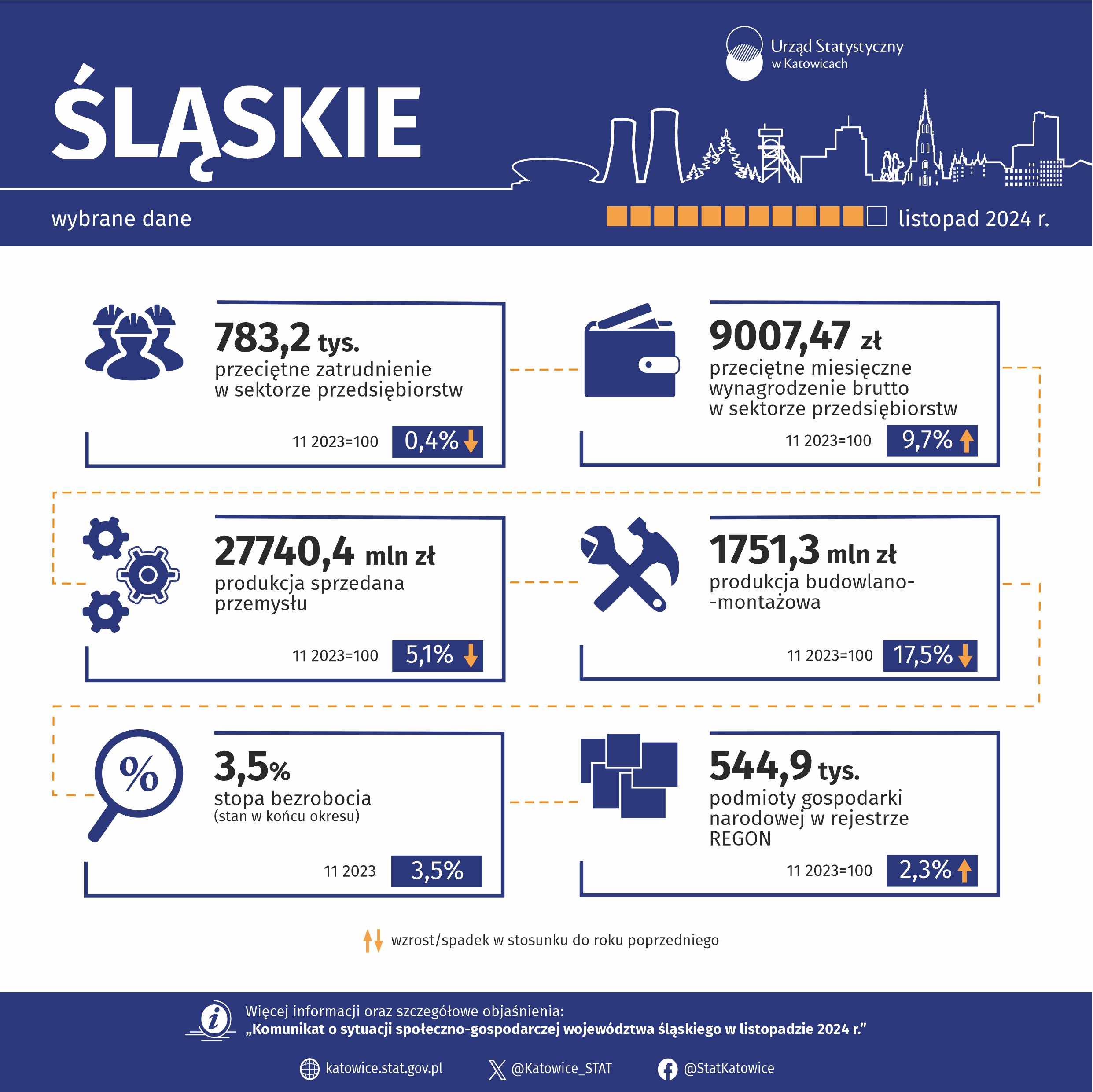 Wybrane dane o województwie śląskim – listopad 2024 r.