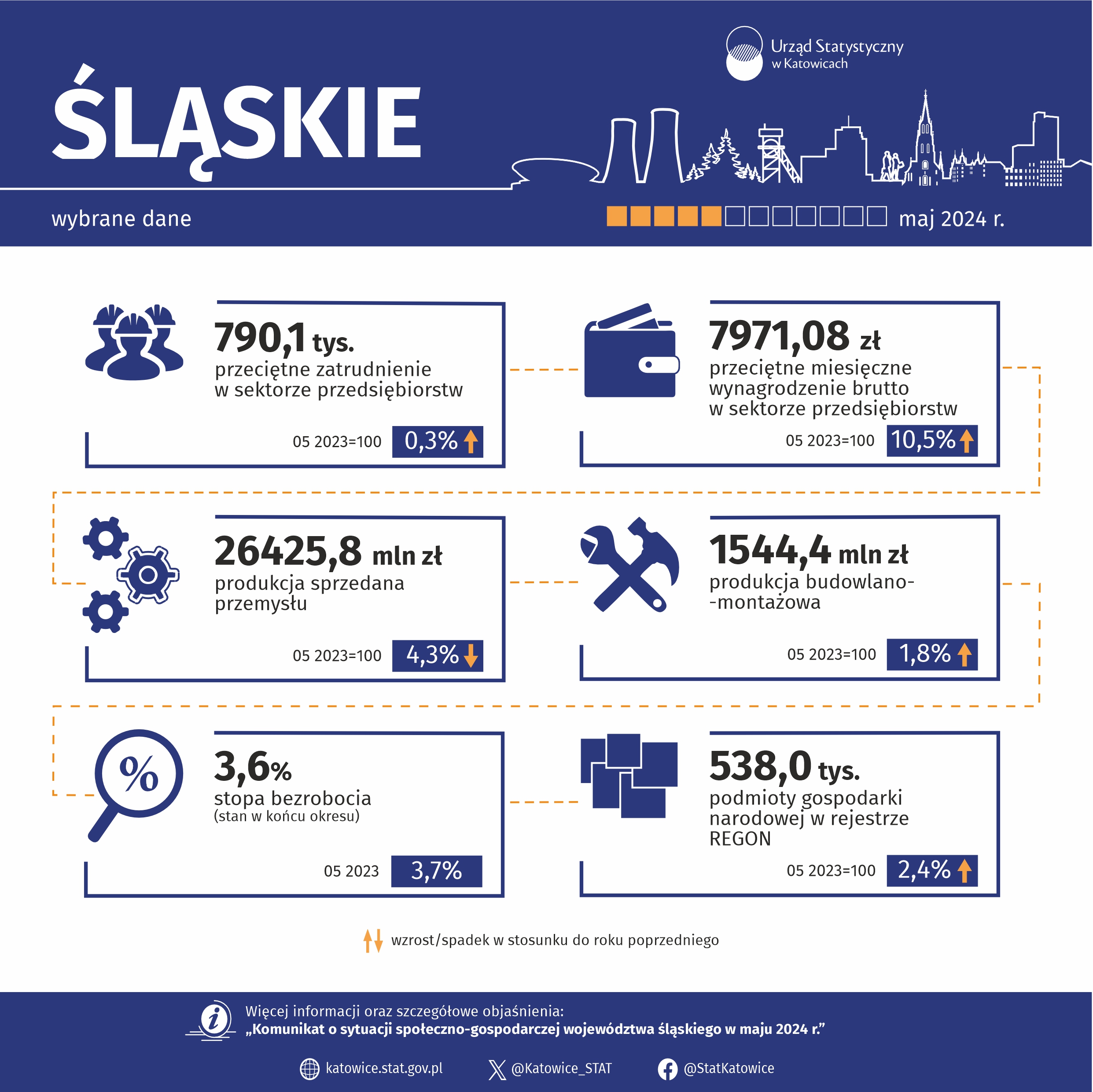 Wybrane dane o województwie śląskim – maj 2024 r.