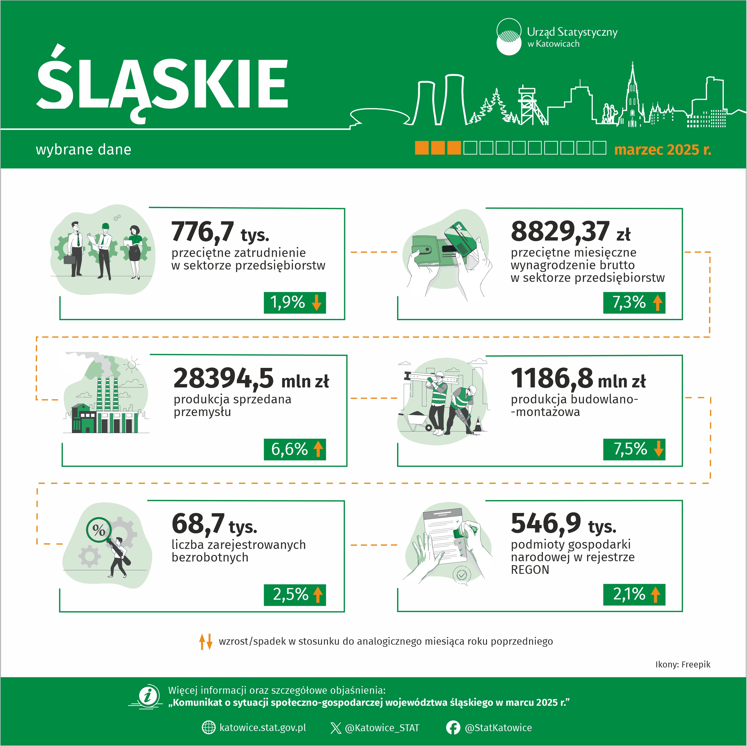 Wybrane dane o województwie śląskim – marzec 2025 r.