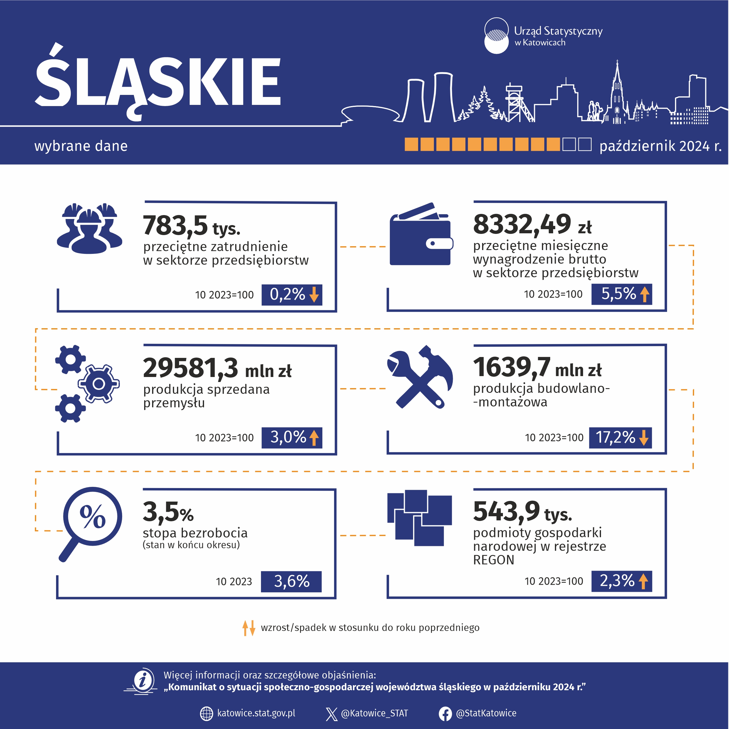 Wybrane dane o województwie śląskim – październik 2024 r.