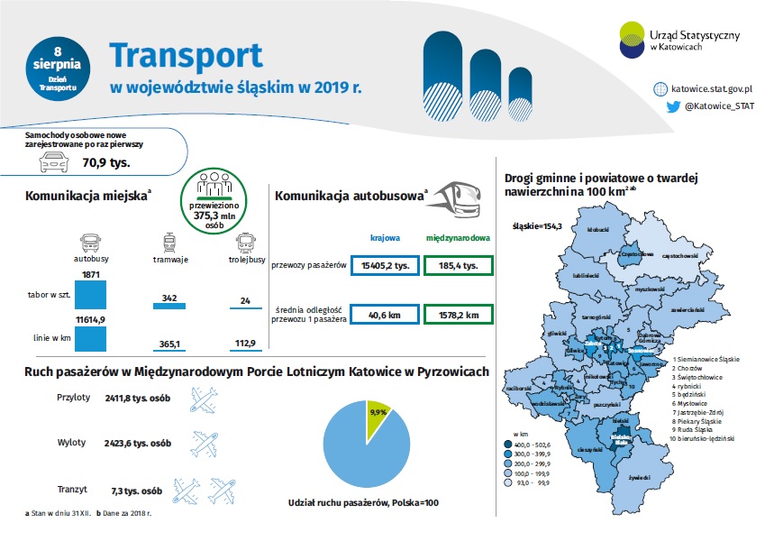 Infografika - Transport w woj. śląskim w 2019 r.