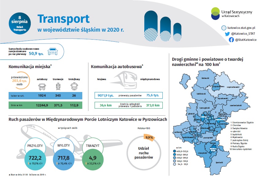 Infografika - Transport w woj. śląskim w 2020 r.
