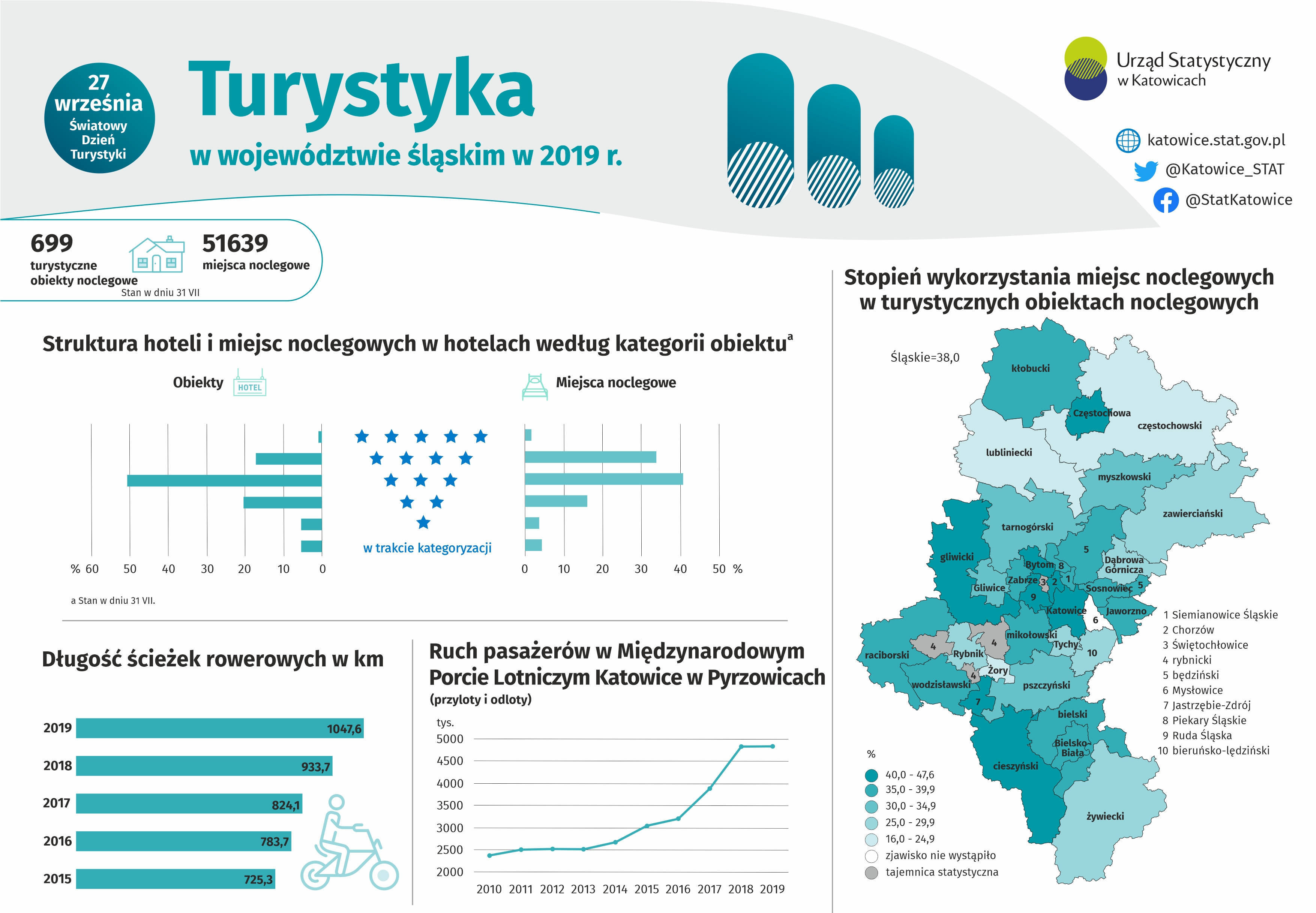 Infografika Turystyka w woj. śląskim w 2019 r.