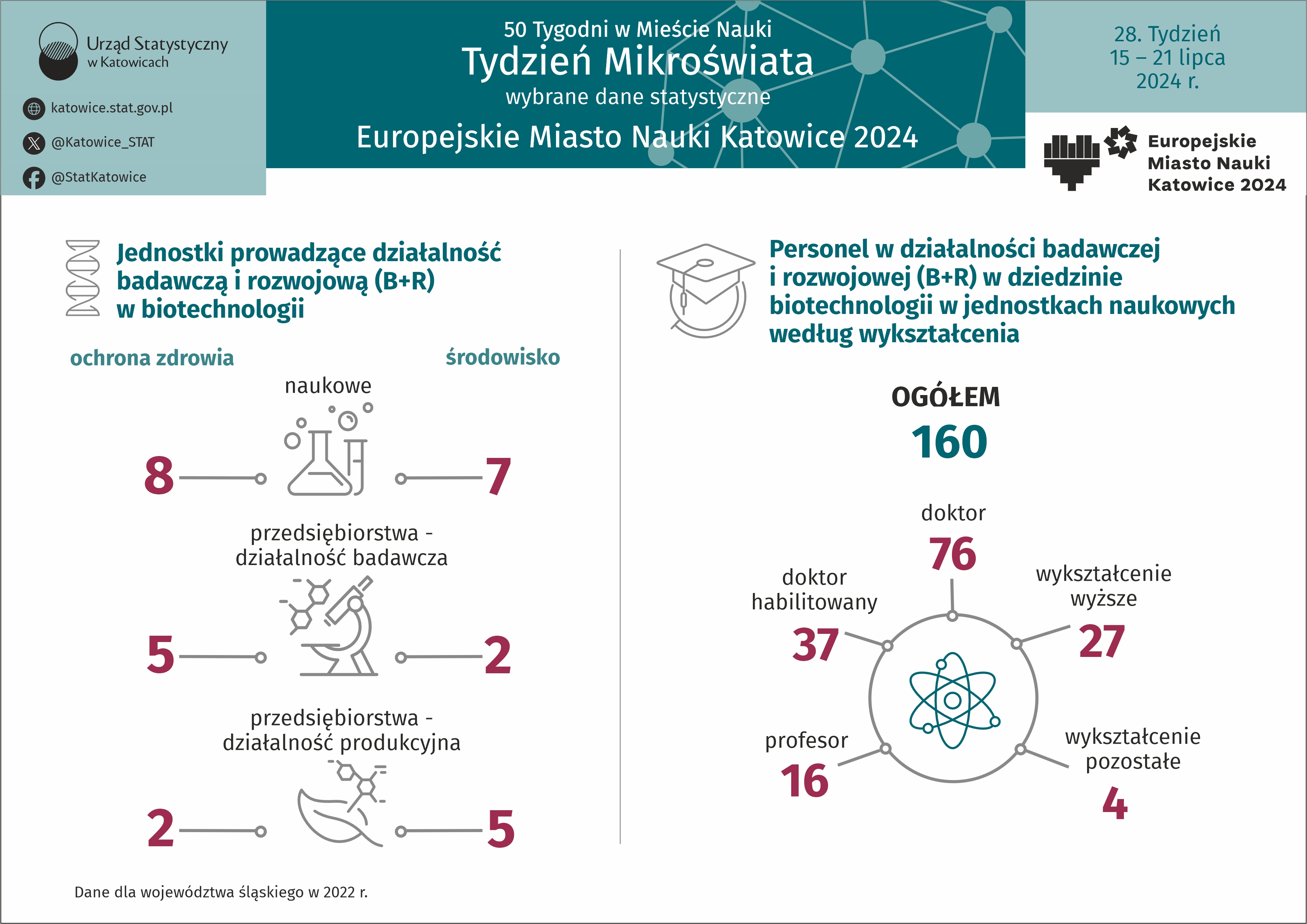 Europejskie Miasto Nauki Katowice 2024. Tydzień Mikroświata
