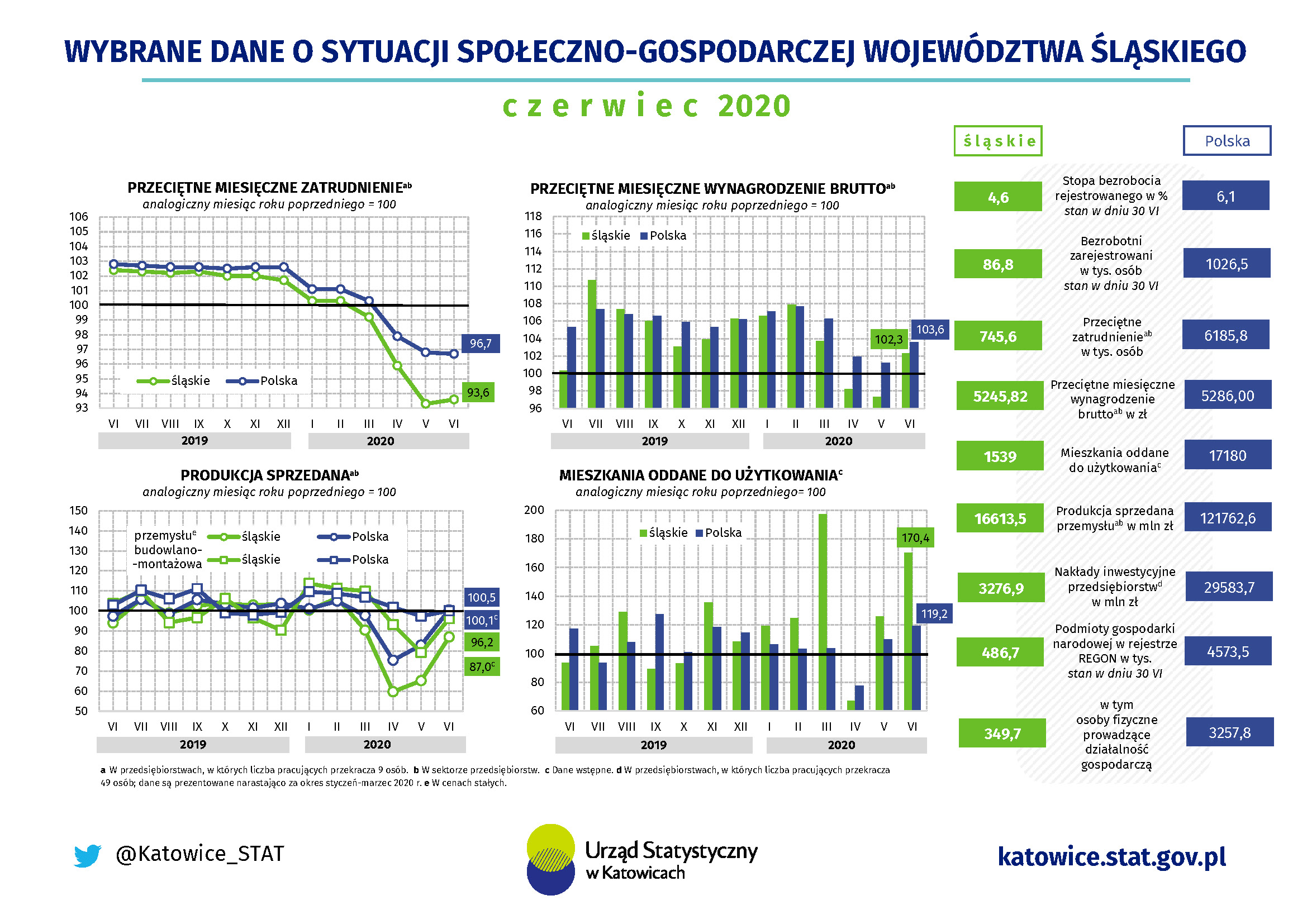 Infografika - Wybrane dane o sytuacji społeczno-gospodarczej województwa śląskiego w czerwcu 2020 r.