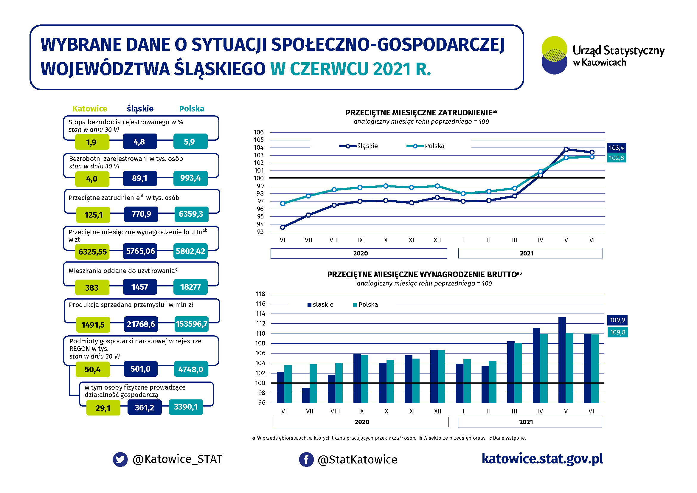Infografika - Wybrane dane o sytuacji społeczno-gospodarczej województwa śląskiego w czerwcu 2021 r.