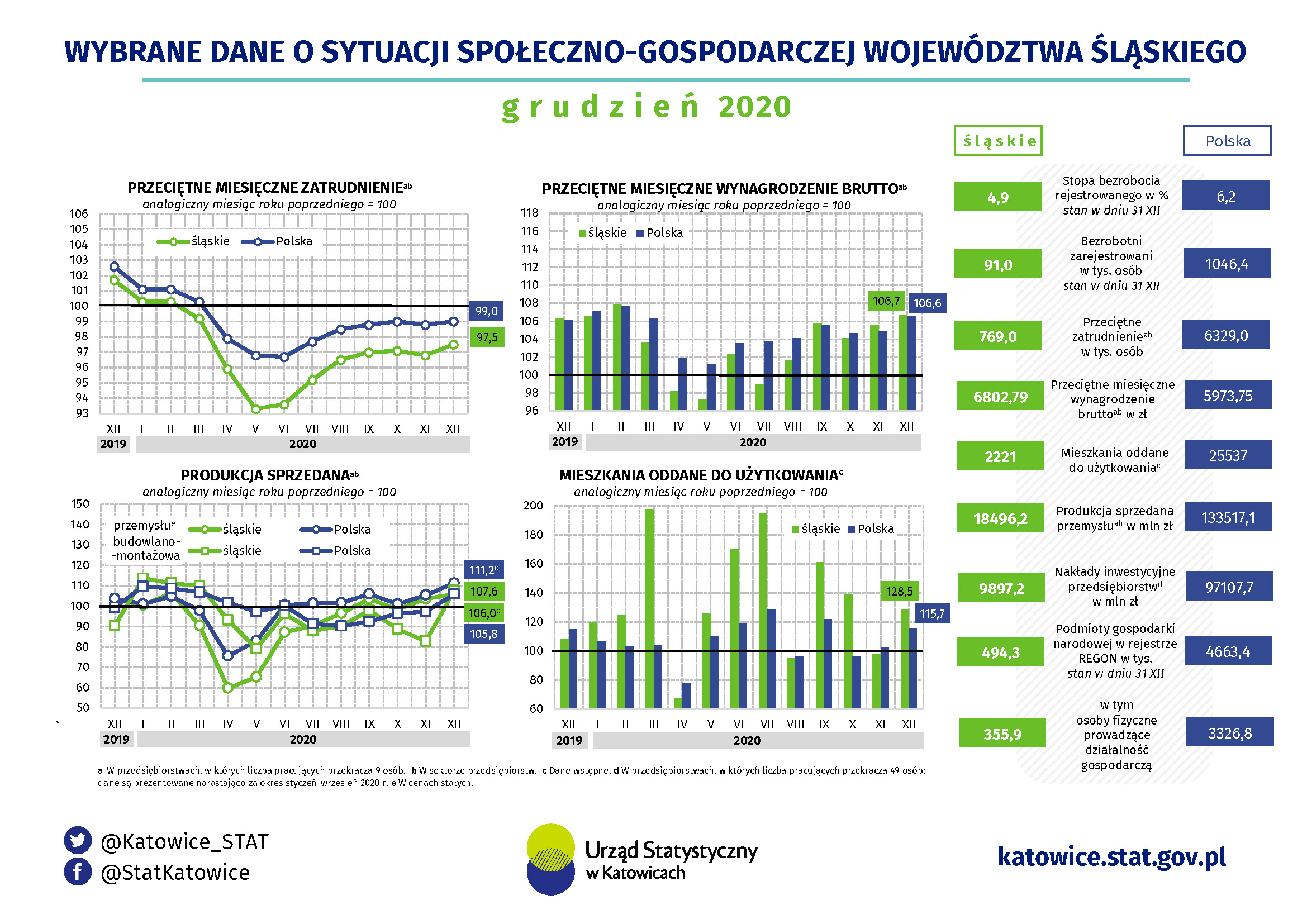 Infografika -Wybrane dane o sytuacji społeczno-gospodarczej województwa śląskiego w grudniu 2020 r.