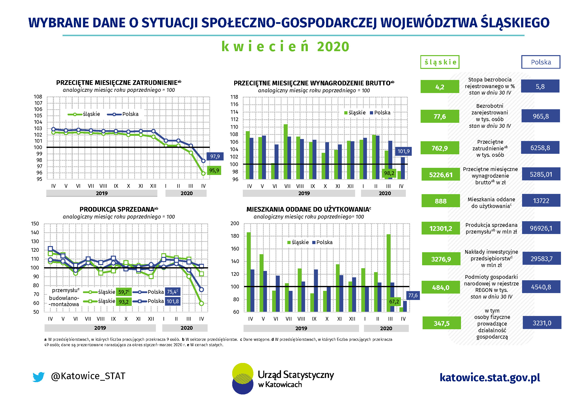 Infografika - Wybrane dane o sytuacji społeczno-gospodarczej województwa śląskiego w kwietniu 2020 r.