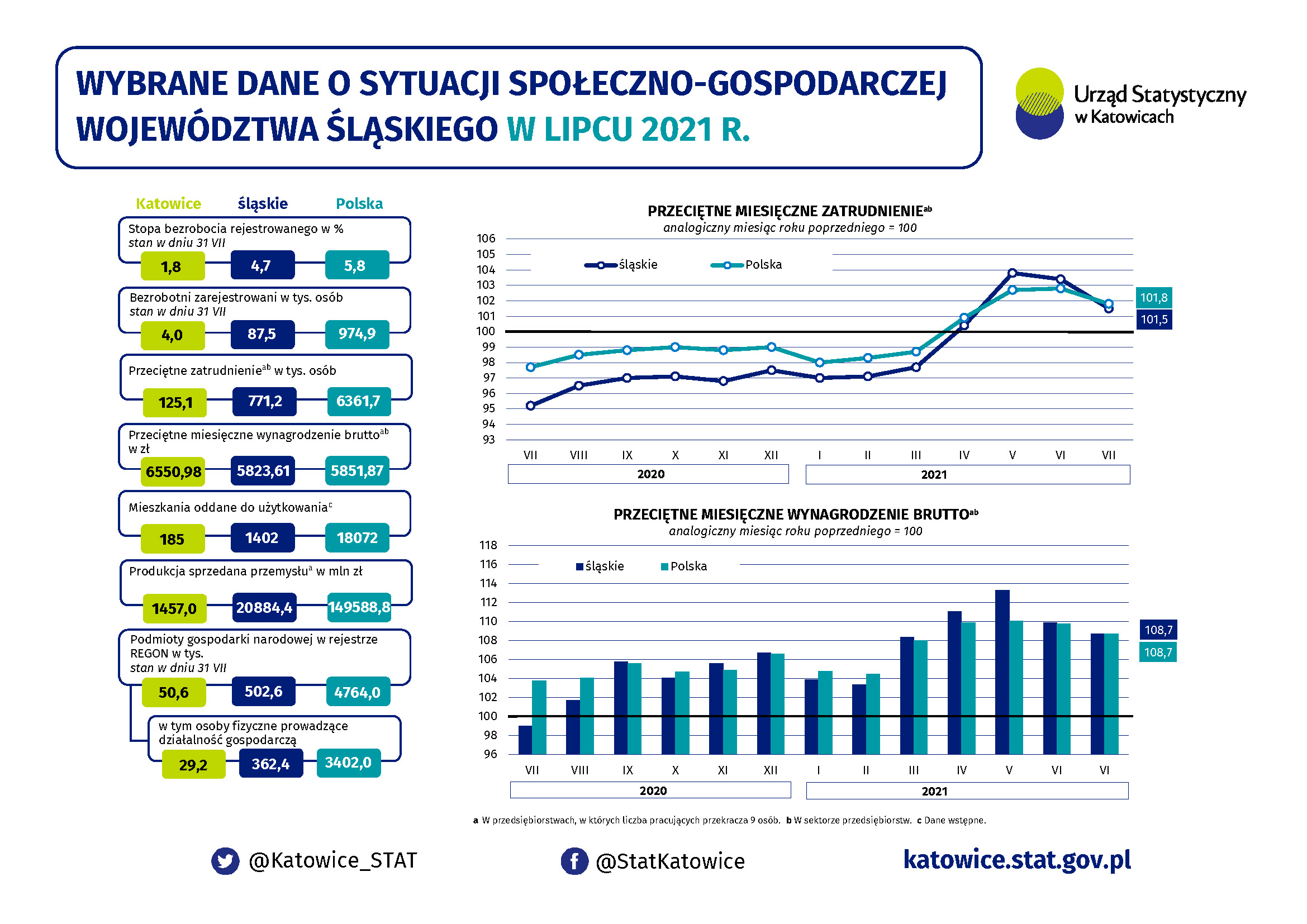 Infografika - Wybrane dane o sytuacji społeczno-gospodarczej województwa śląskiego w lipcu 2021 r.
