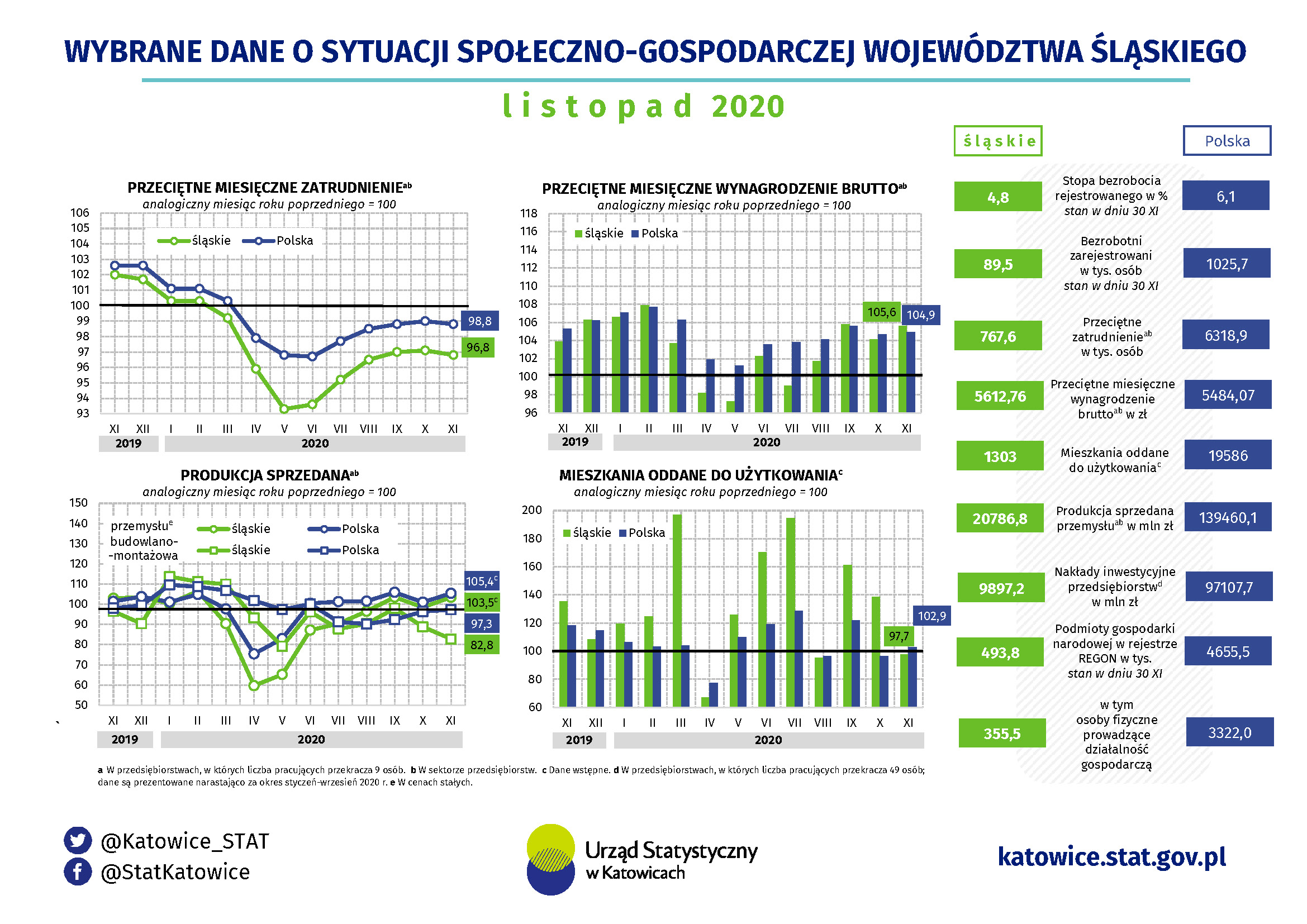 Infografika - Wybrane dane o sytuacji społeczno-gospodarczej województwa śląskiego w listopadzie 2020 r.